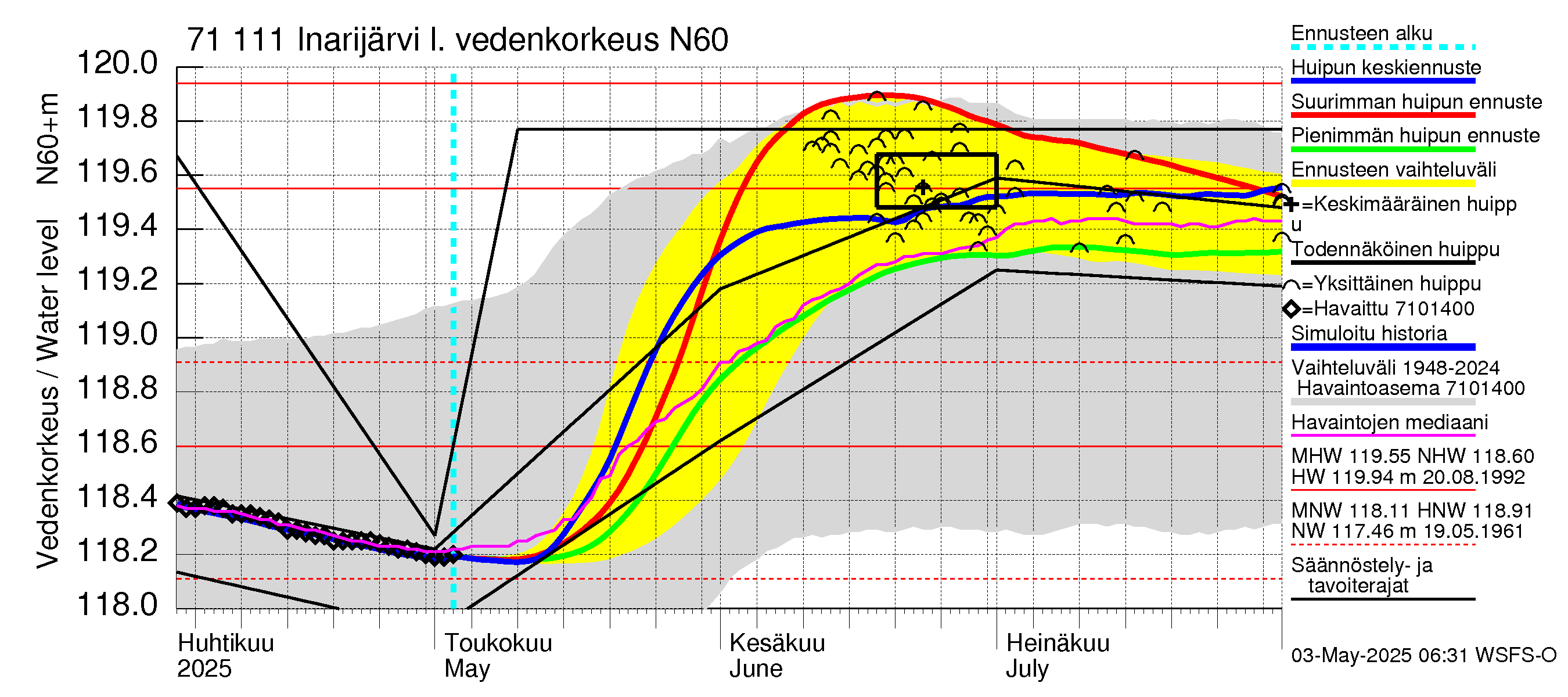 Paatsjoen vesistöalue - Inarijärvi Inari: Vedenkorkeus - huippujen keski- ja ääriennusteet