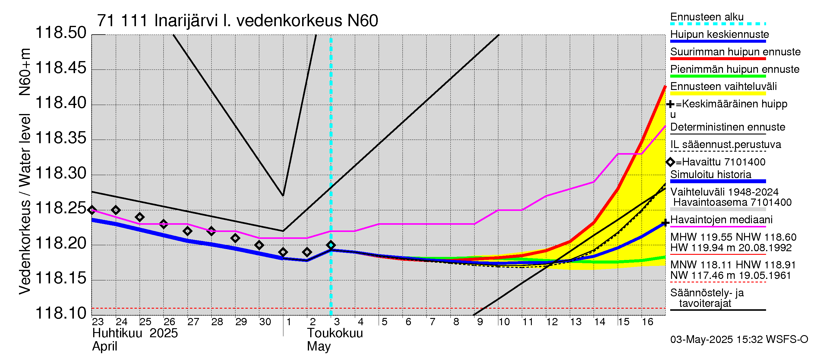 Paatsjoen vesistöalue - Inarijärvi Inari: Vedenkorkeus - huippujen keski- ja ääriennusteet