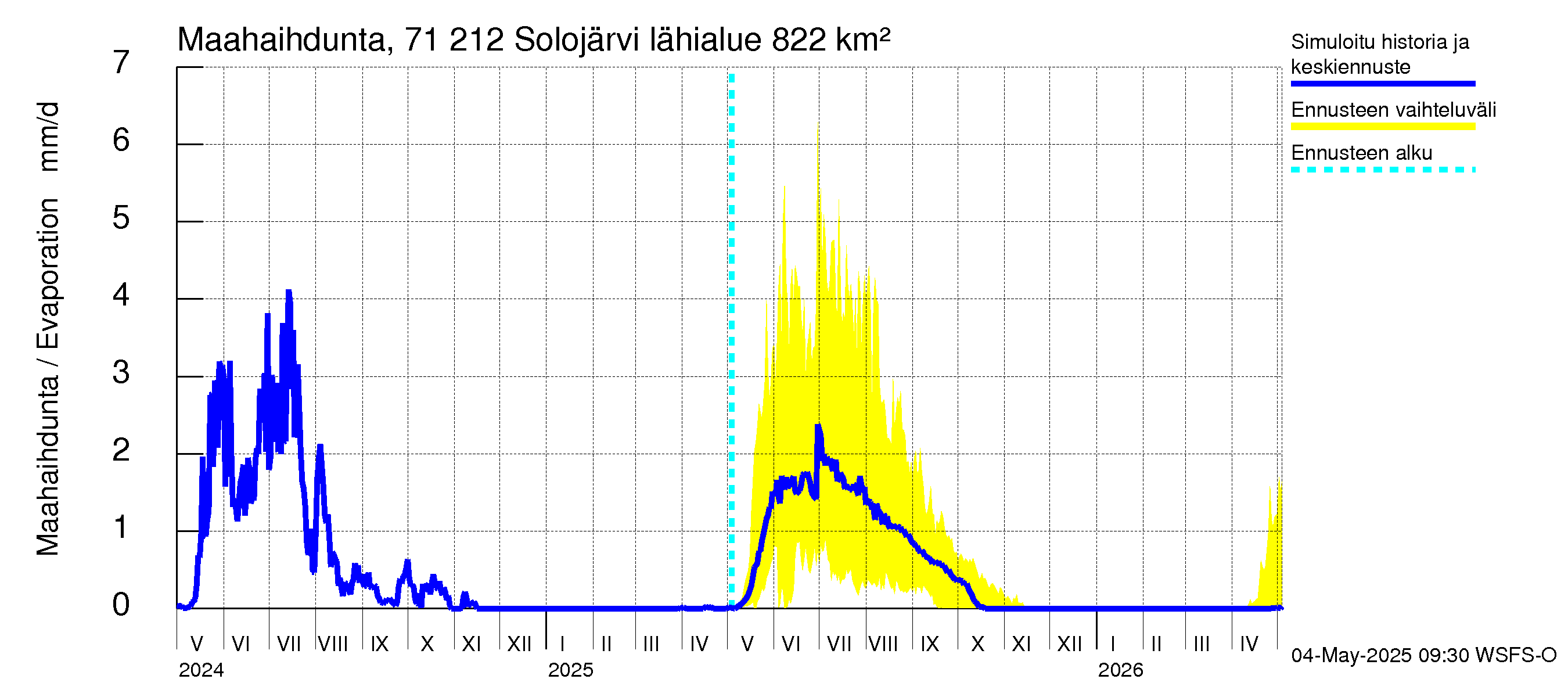 Paatsjoen vesistöalue - Solojärvi: Haihdunta maa-alueelta