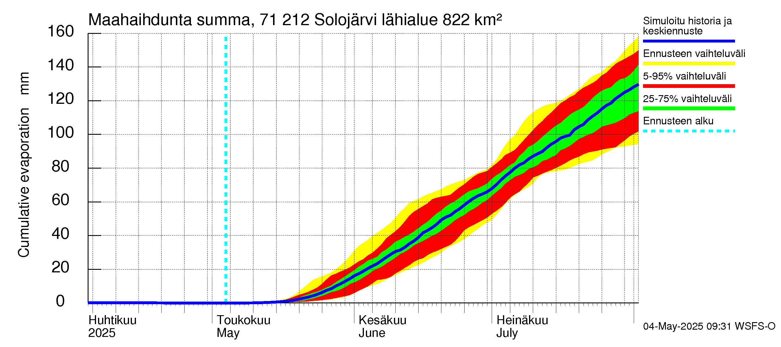 Paatsjoen vesistöalue - Solojärvi: Haihdunta maa-alueelta - summa