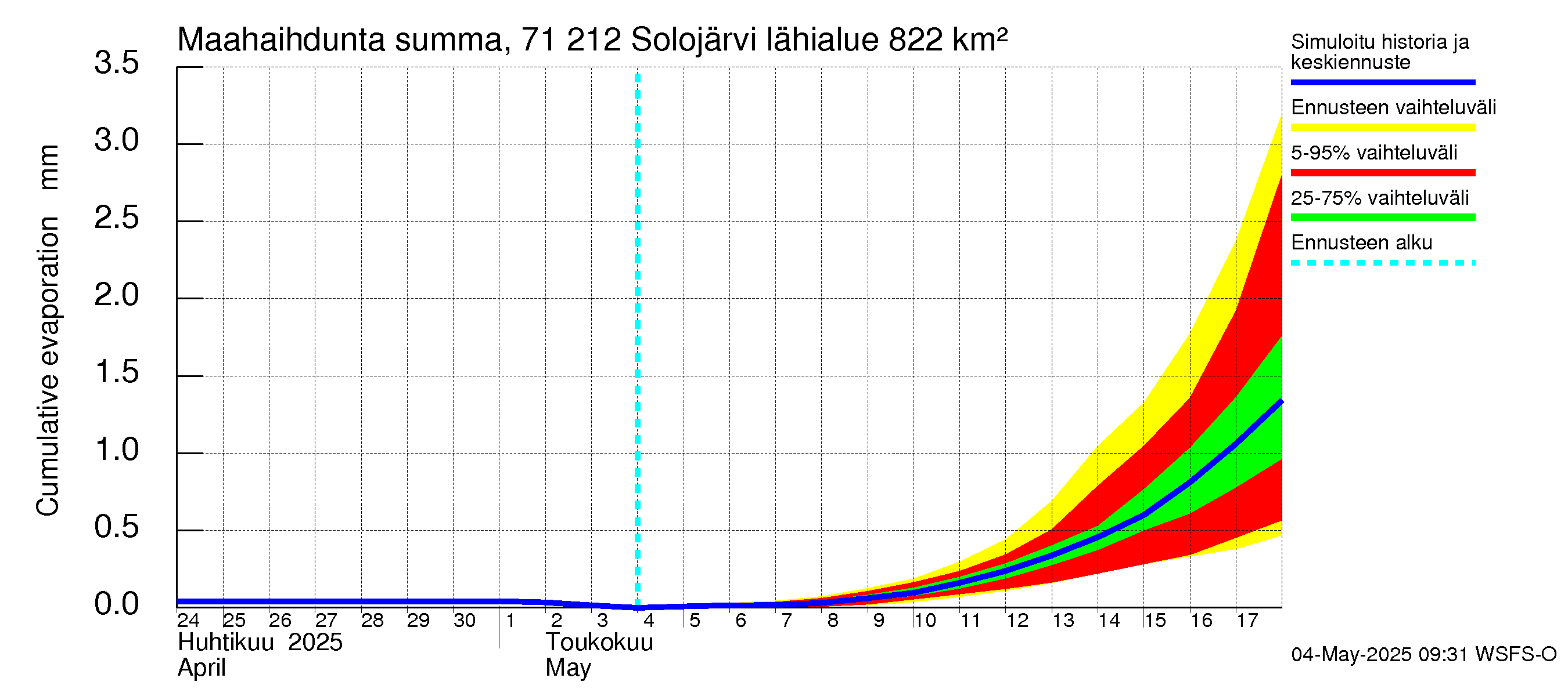Paatsjoen vesistöalue - Solojärvi: Haihdunta maa-alueelta - summa