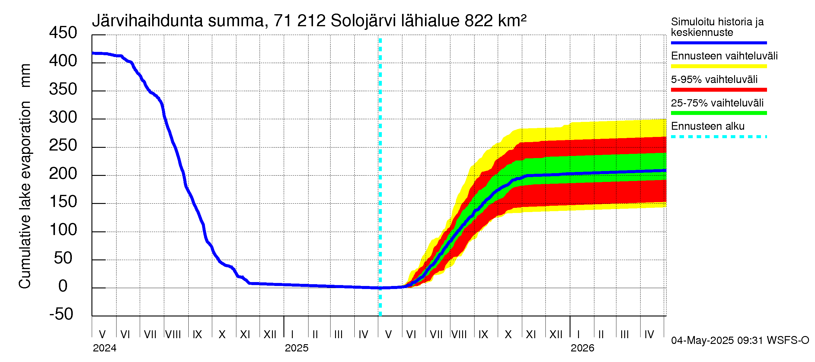 Paatsjoen vesistöalue - Solojärvi: Järvihaihdunta - summa