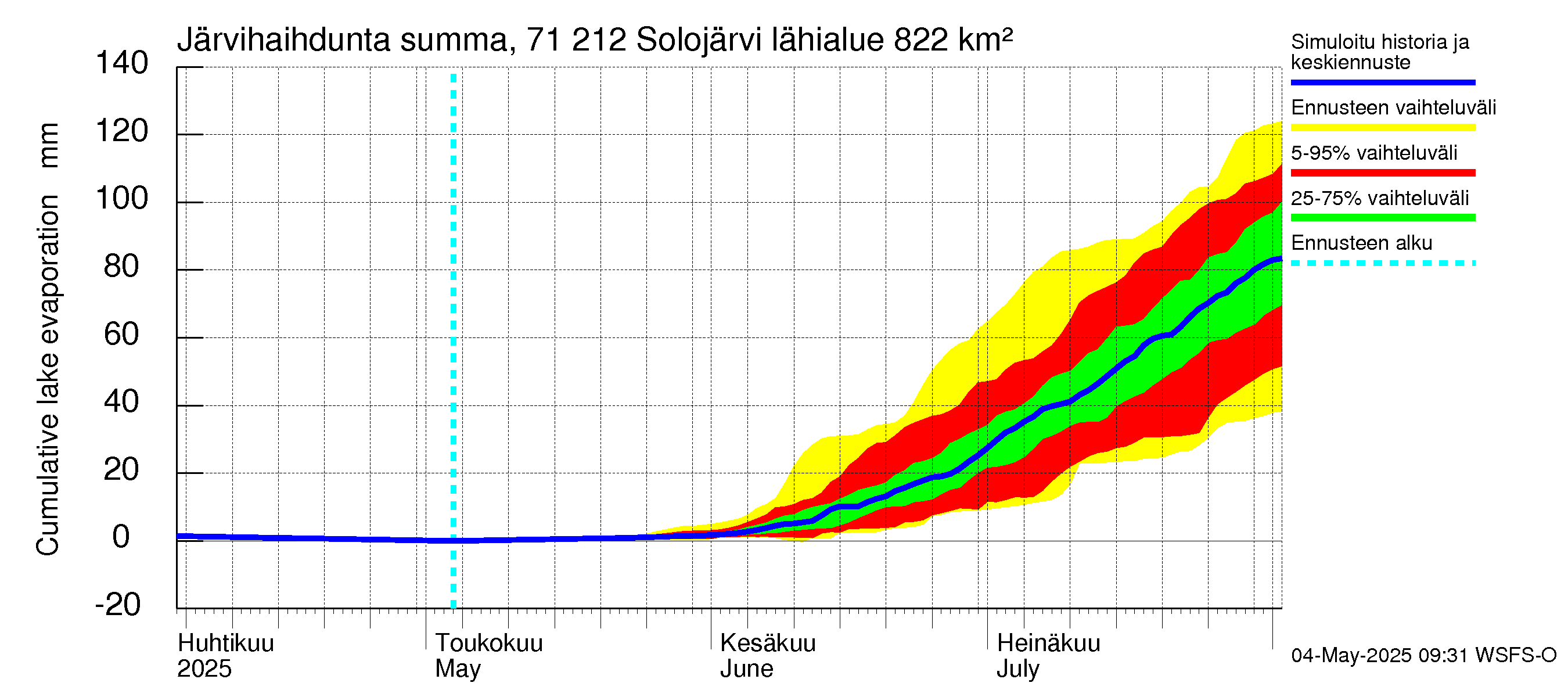 Paatsjoen vesistöalue - Solojärvi: Järvihaihdunta - summa