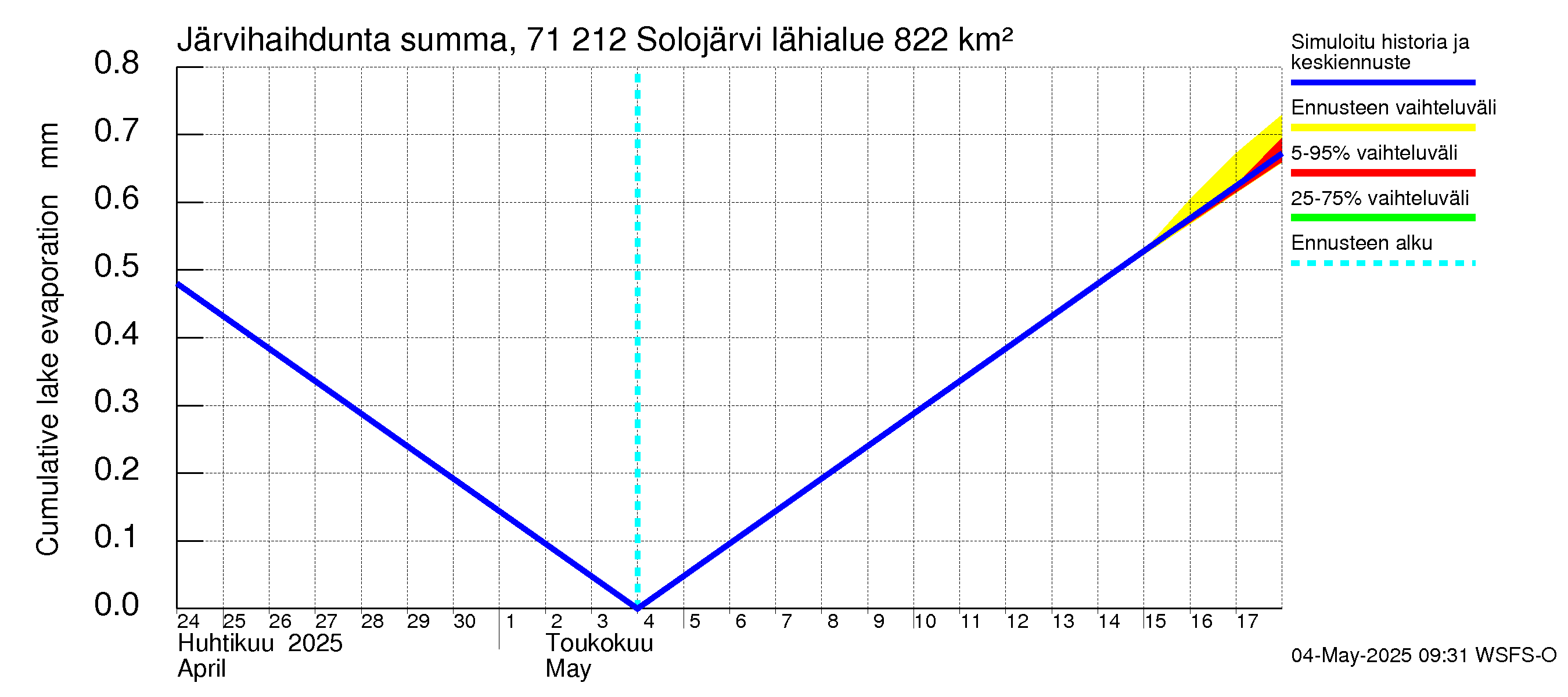 Paatsjoen vesistöalue - Solojärvi: Järvihaihdunta - summa
