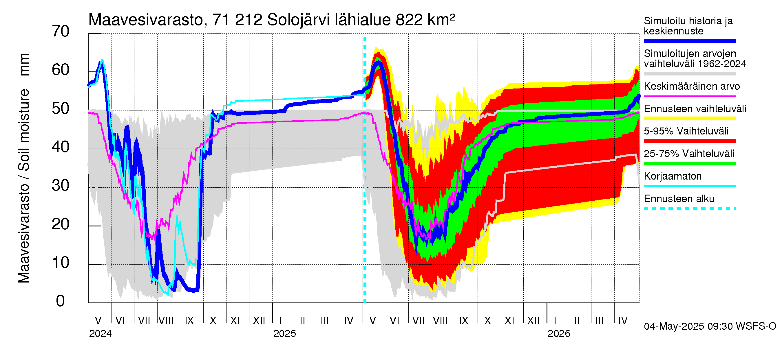 Paatsjoen vesistöalue - Solojärvi: Maavesivarasto
