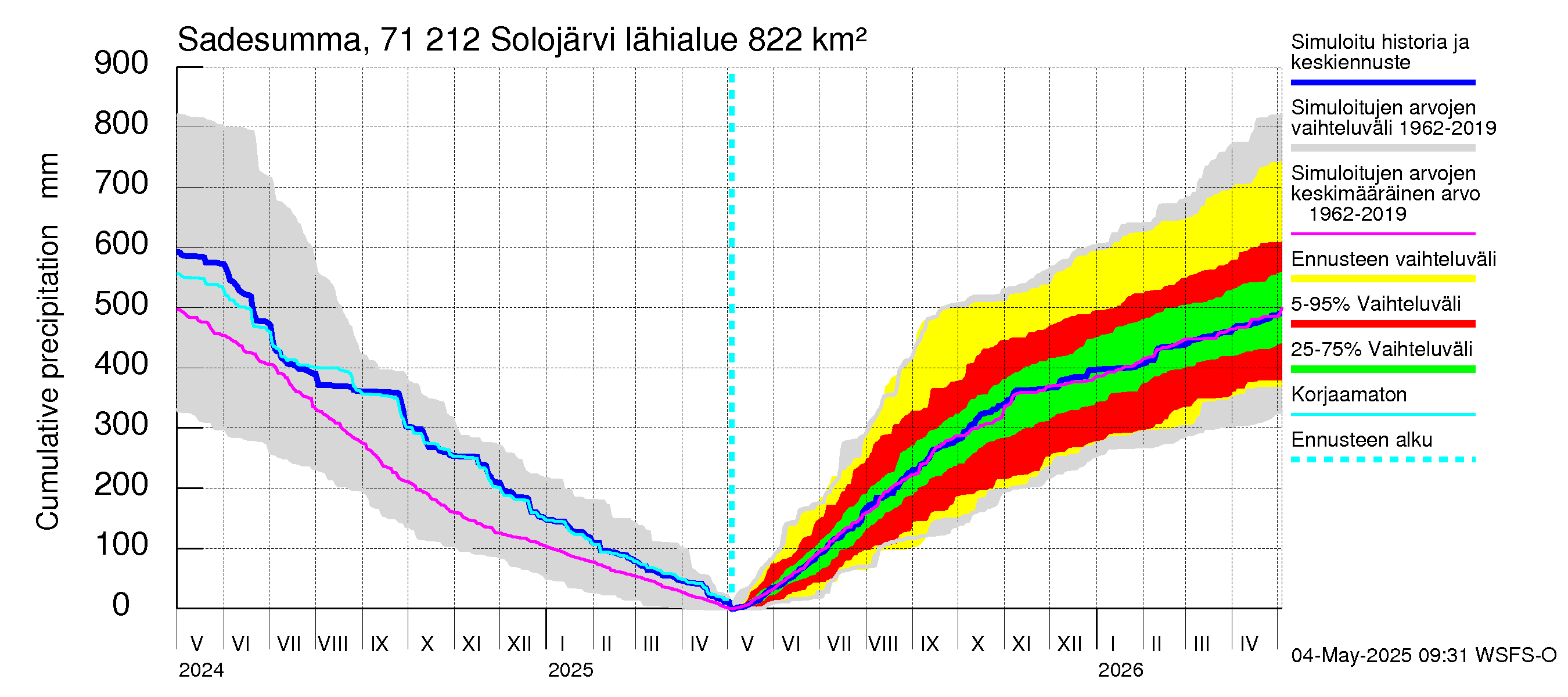 Paatsjoen vesistöalue - Solojärvi: Sade - summa