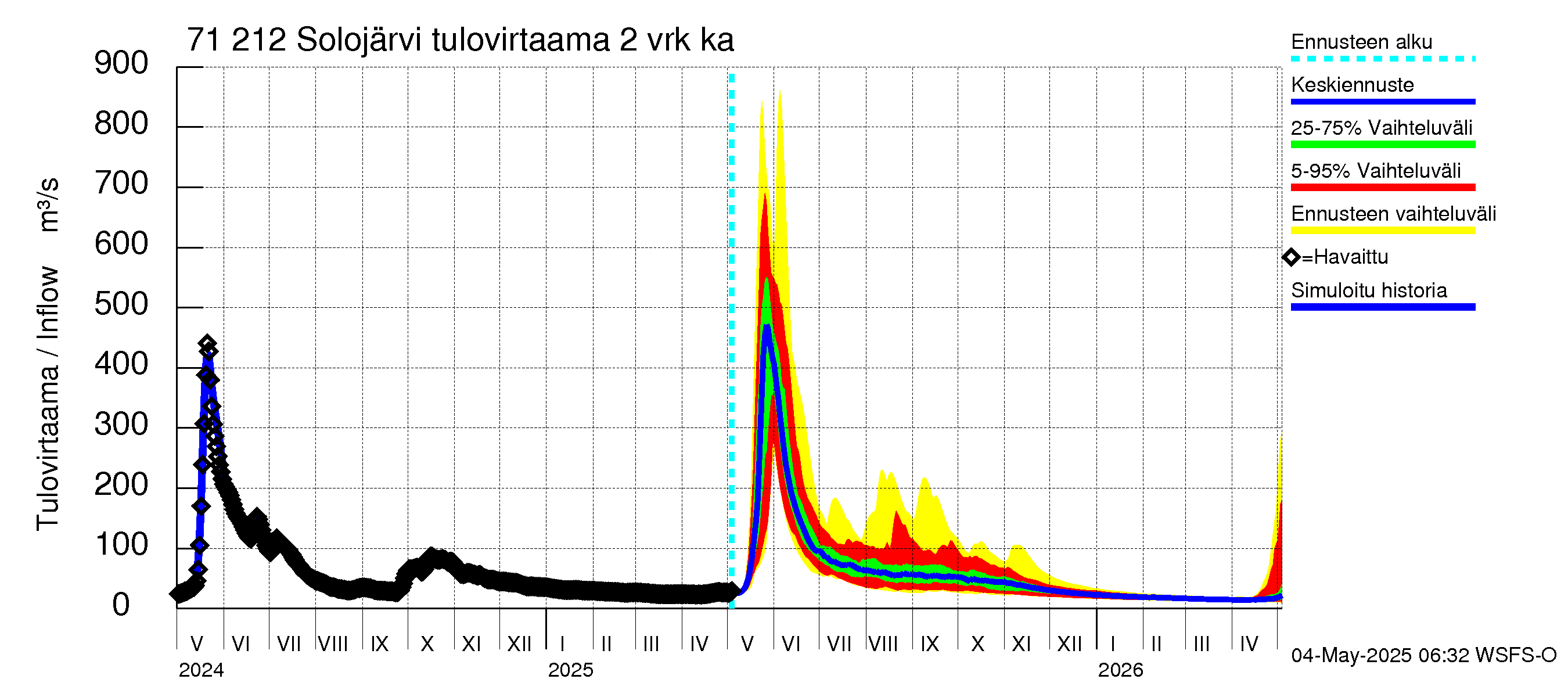 Paatsjoen vesistöalue - Solojärvi: Tulovirtaama (usean vuorokauden liukuva keskiarvo) - jakaumaennuste