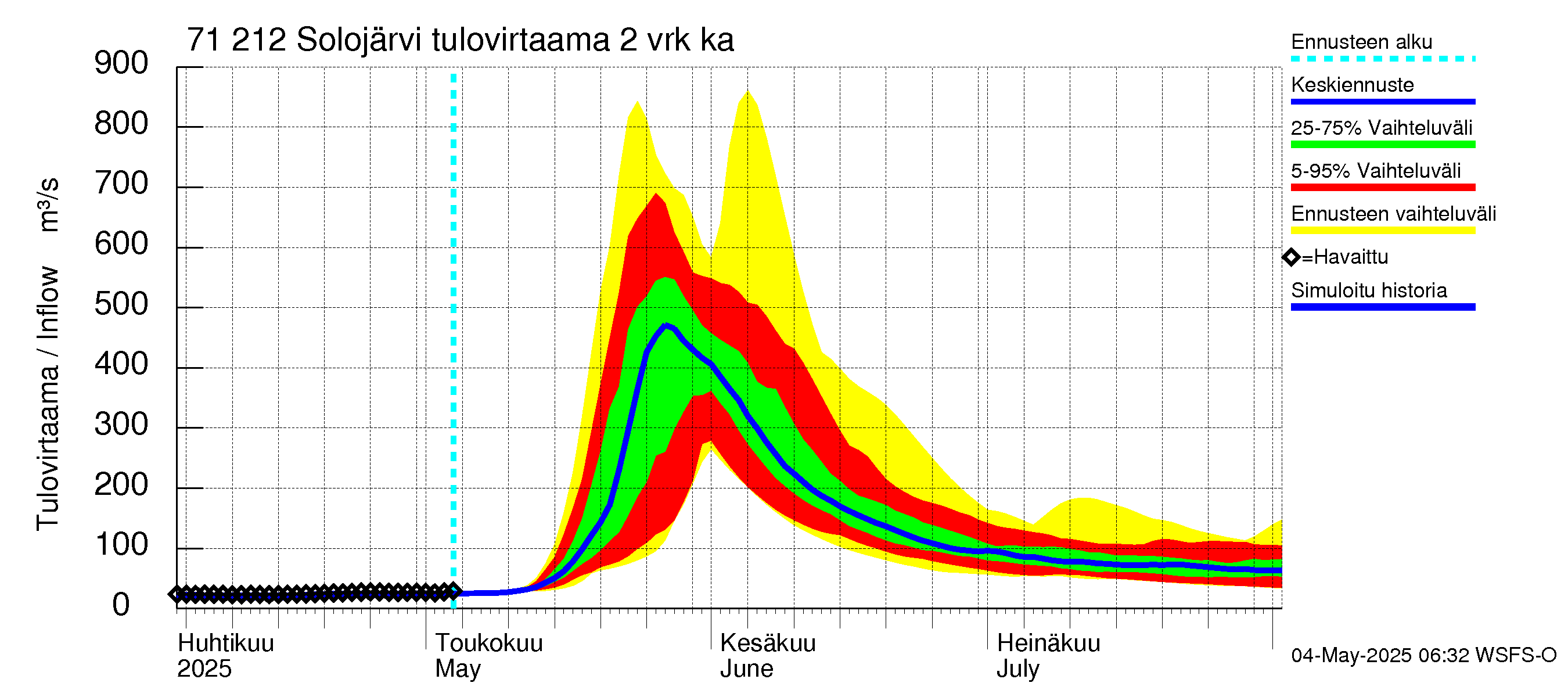 Paatsjoen vesistöalue - Solojärvi: Tulovirtaama (usean vuorokauden liukuva keskiarvo) - jakaumaennuste