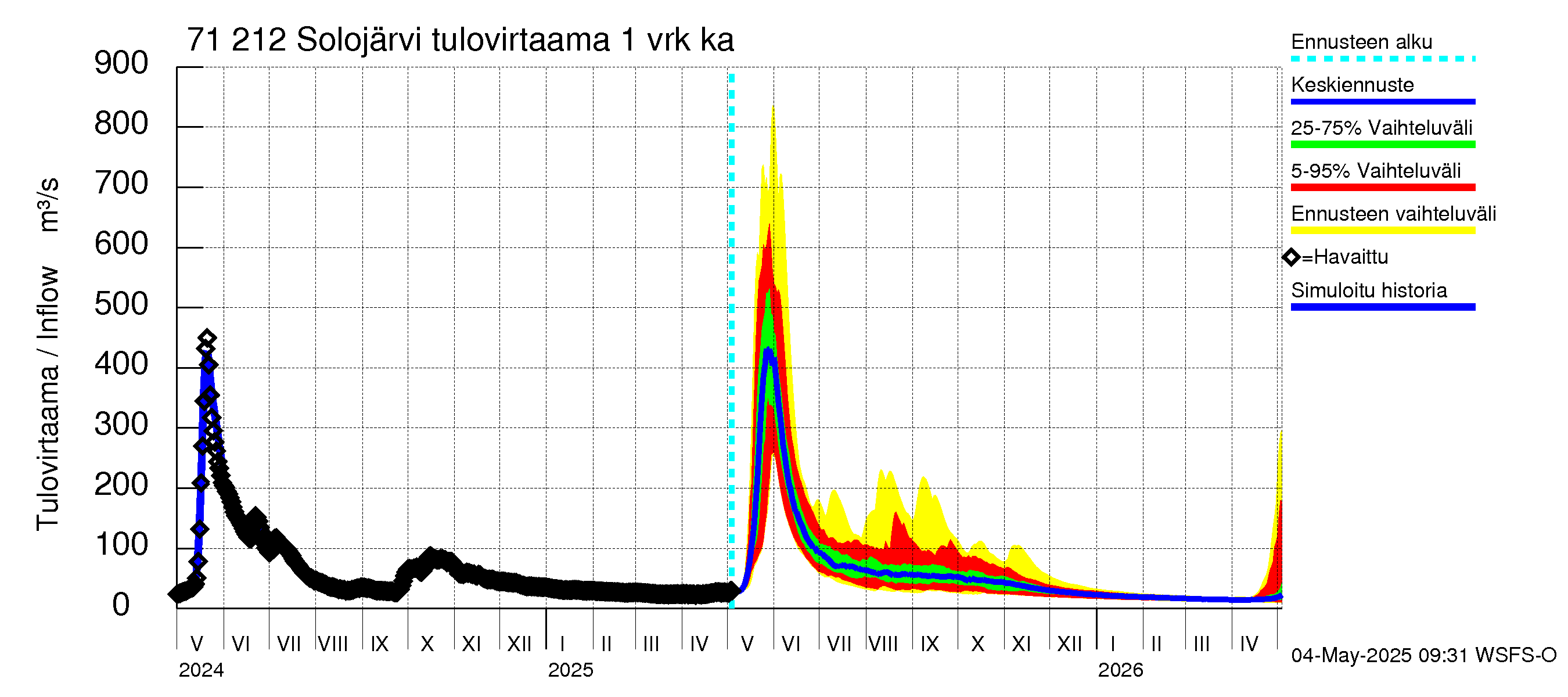 Paatsjoen vesistöalue - Solojärvi: Tulovirtaama - jakaumaennuste