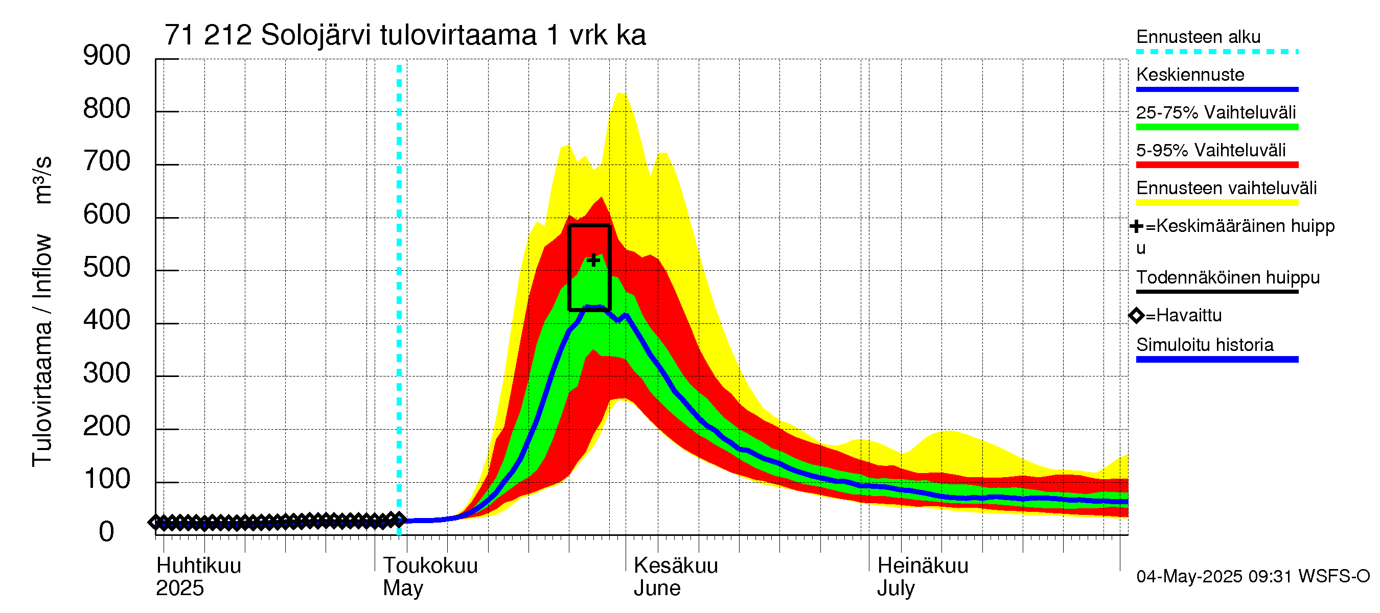 Paatsjoen vesistöalue - Solojärvi: Tulovirtaama - jakaumaennuste
