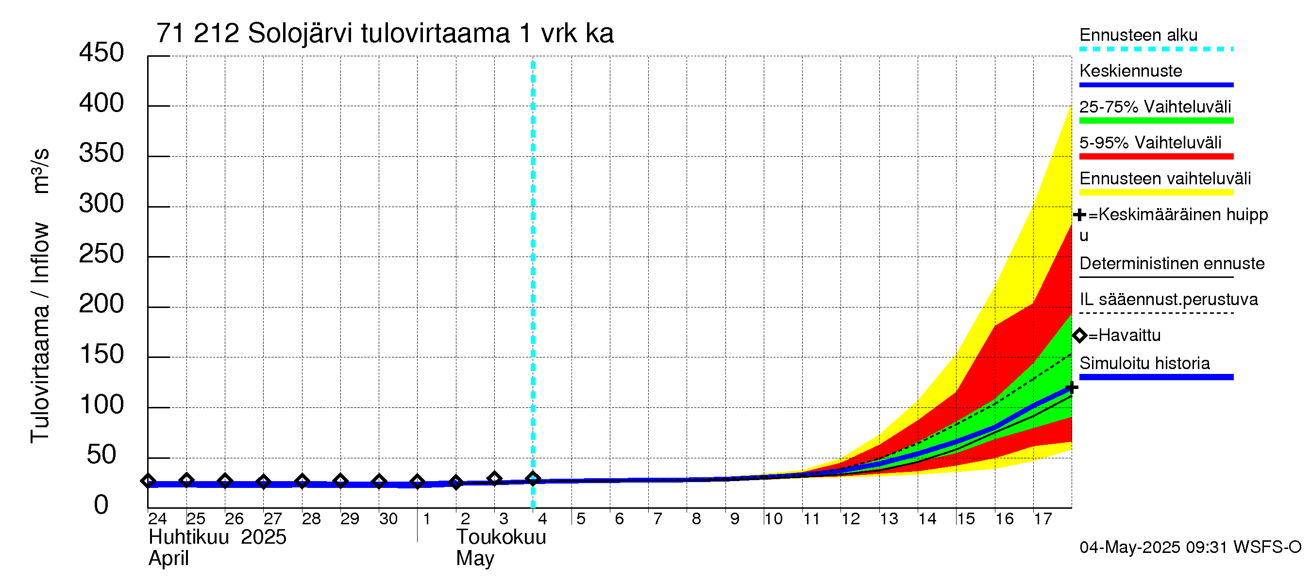 Paatsjoen vesistöalue - Solojärvi: Tulovirtaama - jakaumaennuste