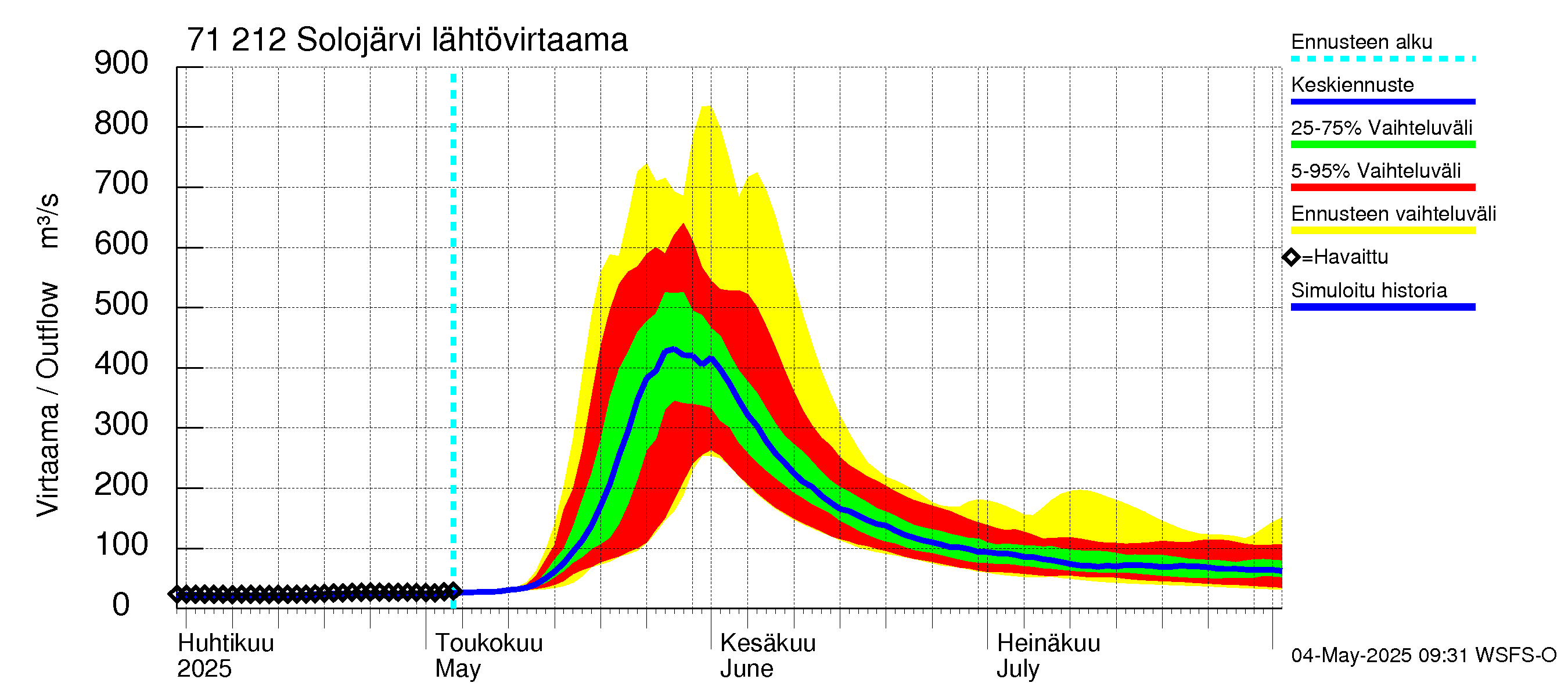 Paatsjoen vesistöalue - Solojärvi: Lähtövirtaama / juoksutus - jakaumaennuste