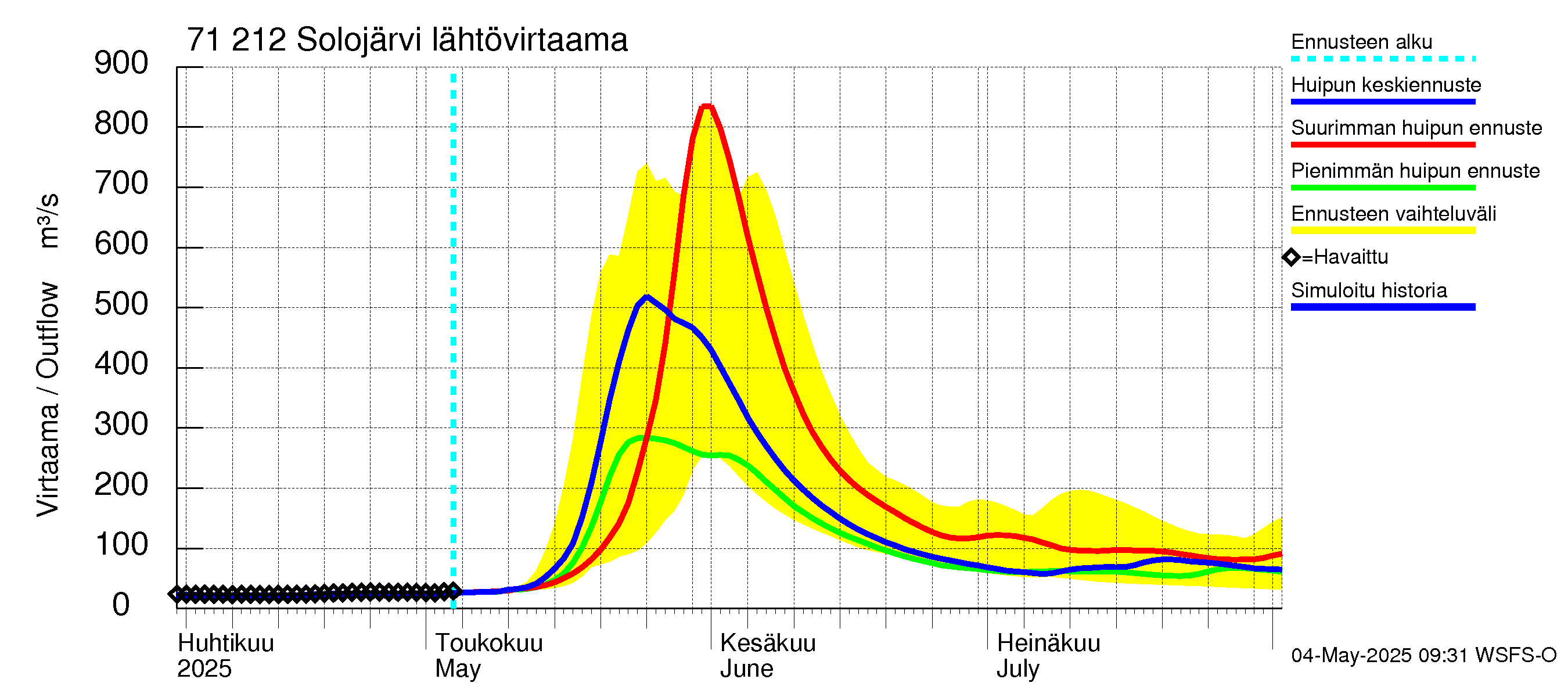 Paatsjoen vesistöalue - Solojärvi: Lähtövirtaama / juoksutus - huippujen keski- ja ääriennusteet