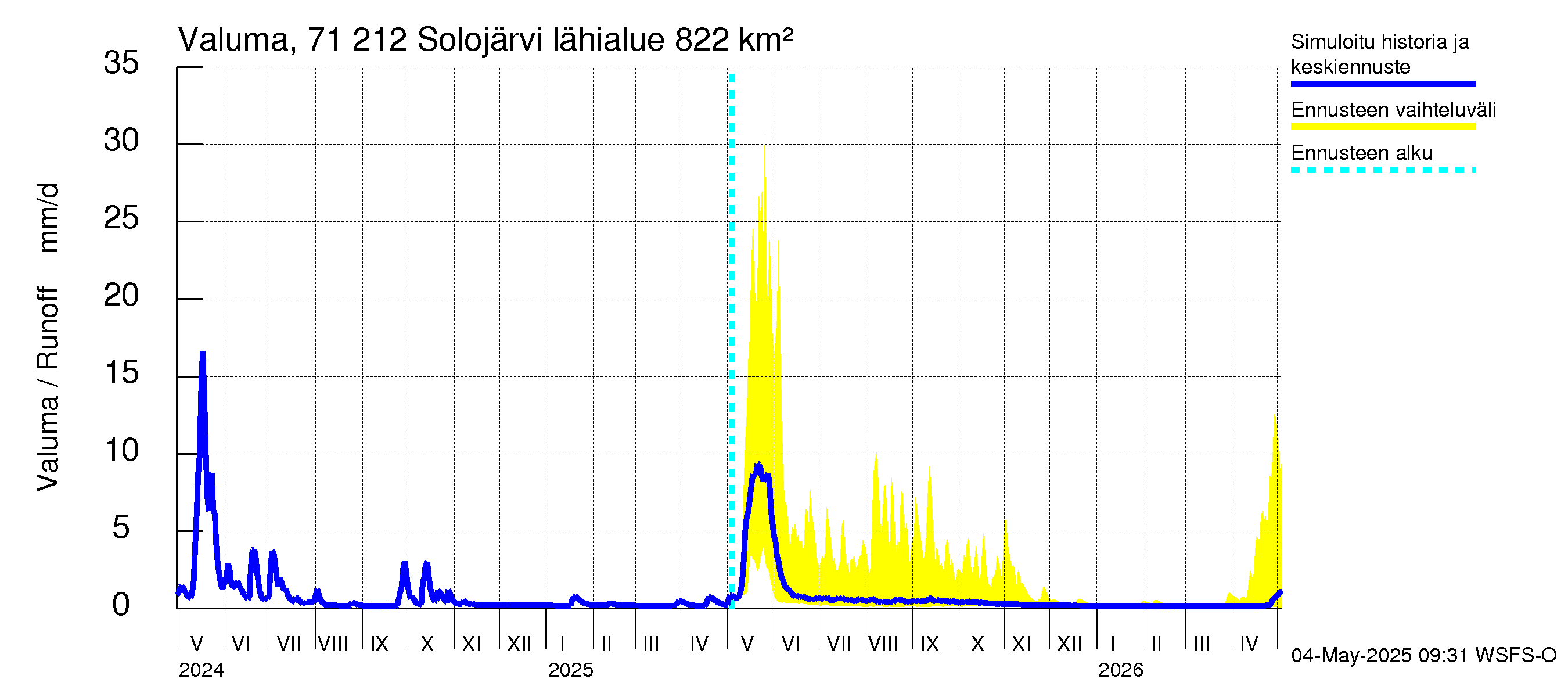 Paatsjoen vesistöalue - Solojärvi: Valuma