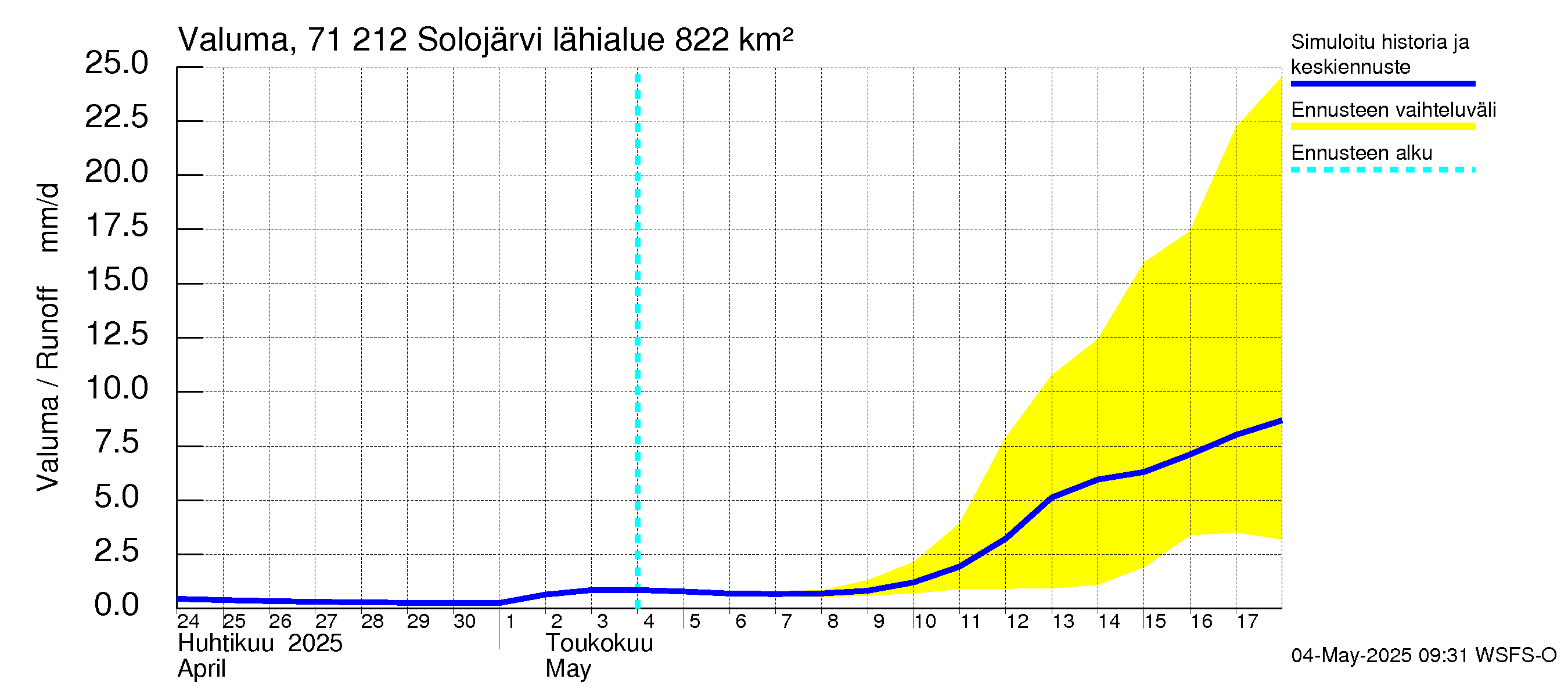 Paatsjoen vesistöalue - Solojärvi: Valuma
