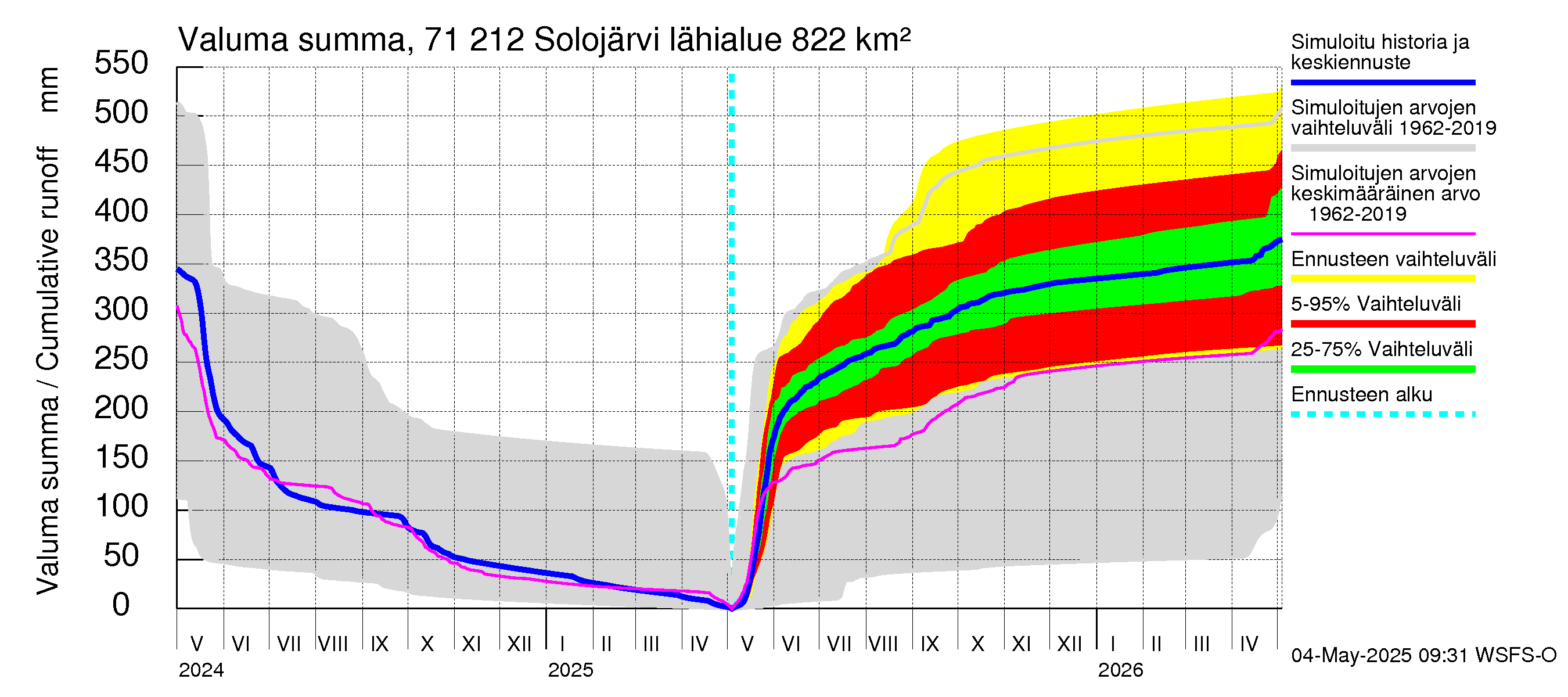 Paatsjoen vesistöalue - Solojärvi: Valuma - summa