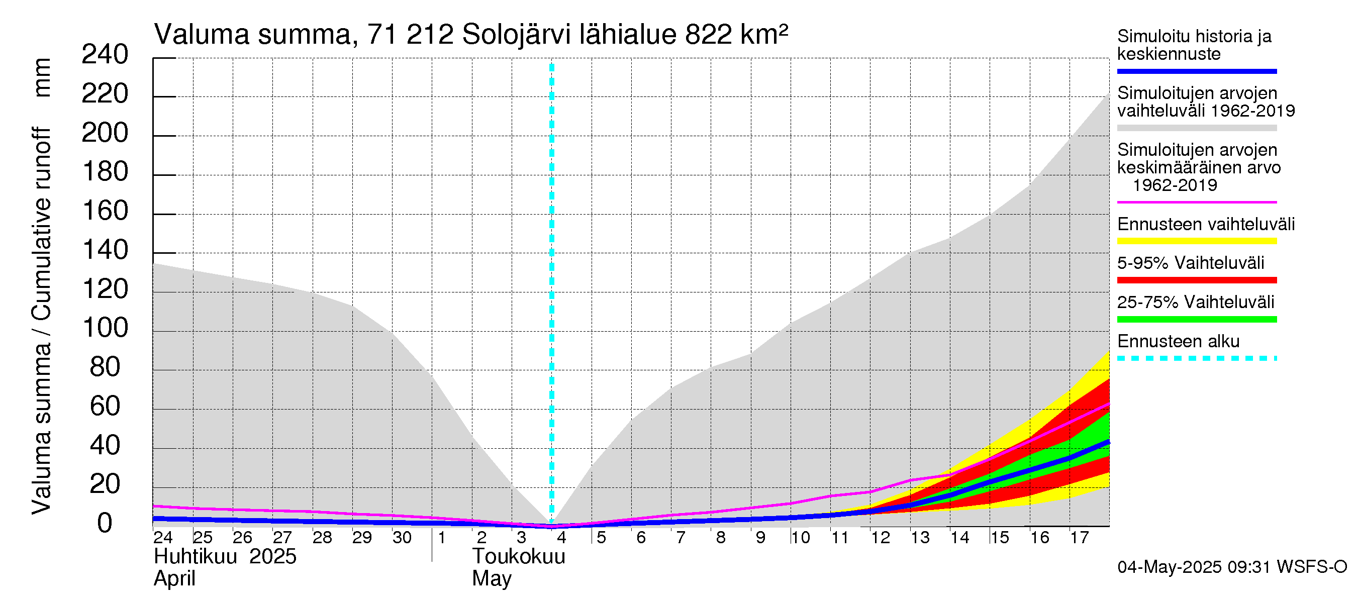 Paatsjoen vesistöalue - Solojärvi: Valuma - summa