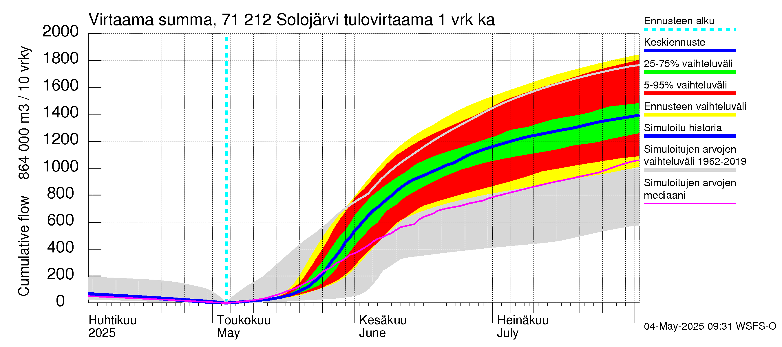 Paatsjoen vesistöalue - Solojärvi: Tulovirtaama - summa