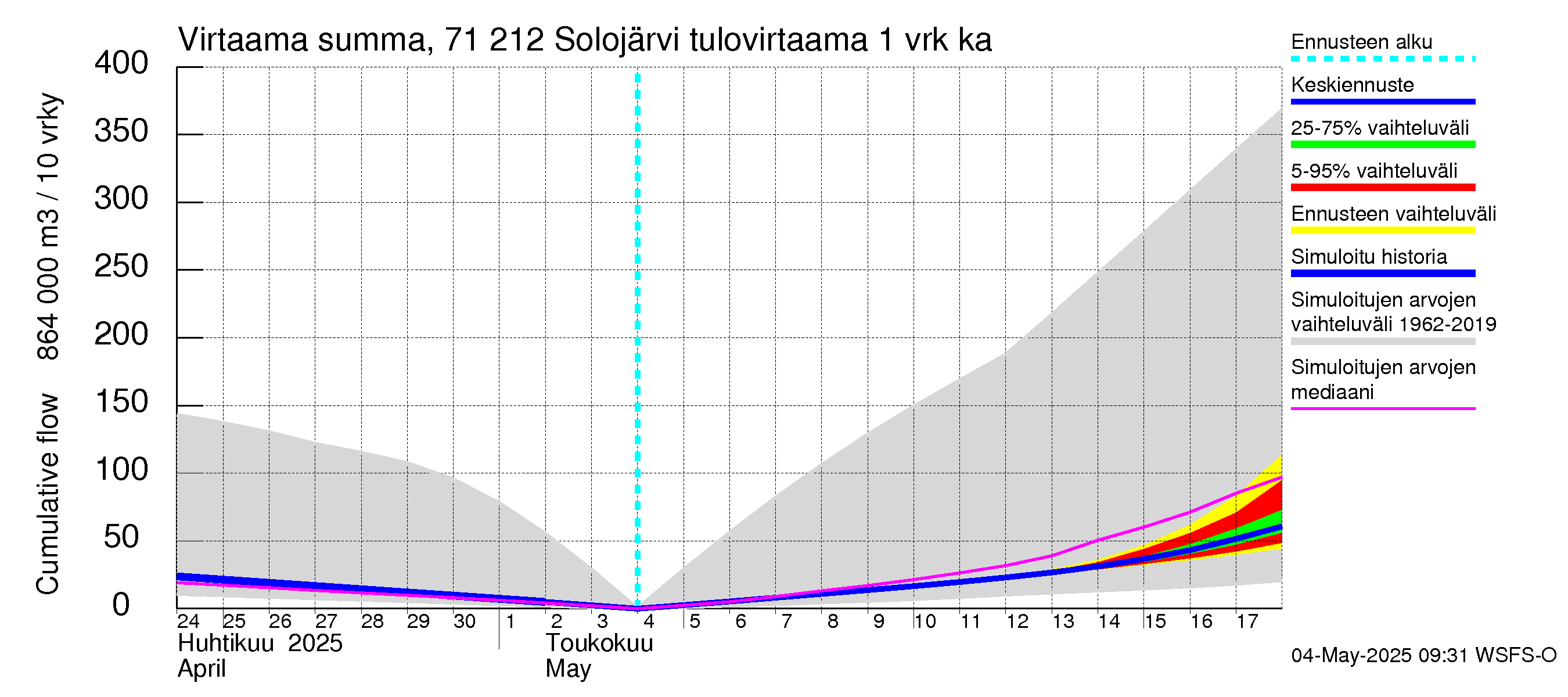 Paatsjoen vesistöalue - Solojärvi: Tulovirtaama - summa