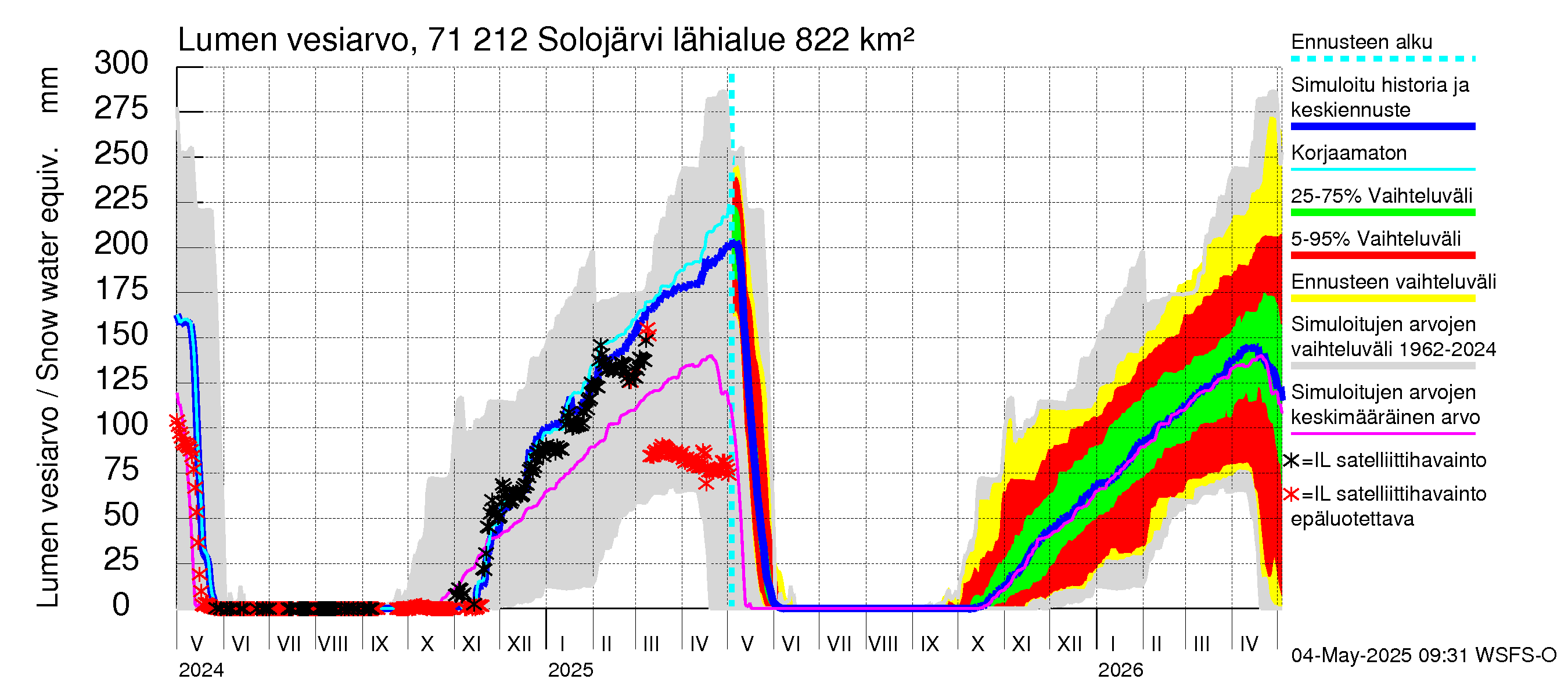 Paatsjoen vesistöalue - Solojärvi: Lumen vesiarvo
