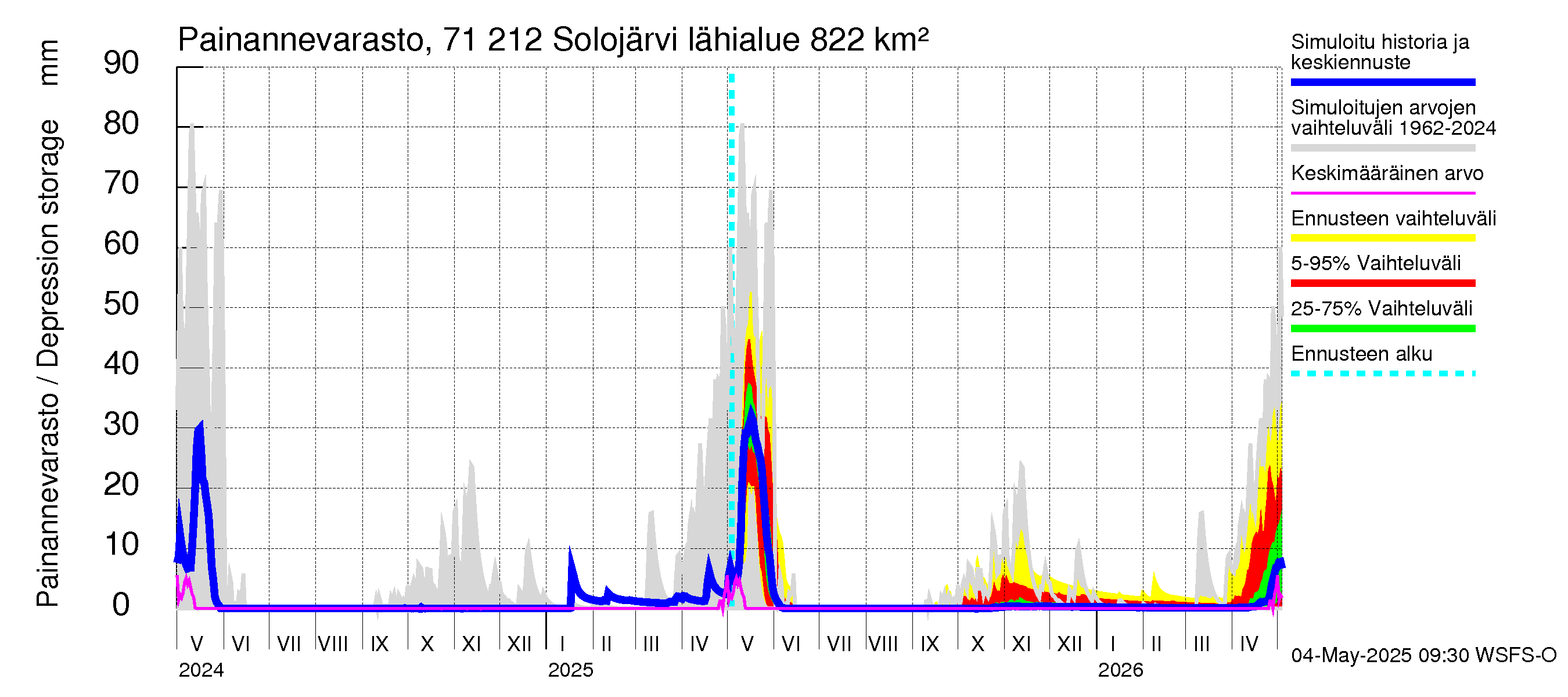 Paatsjoen vesistöalue - Solojärvi: Painannevarasto