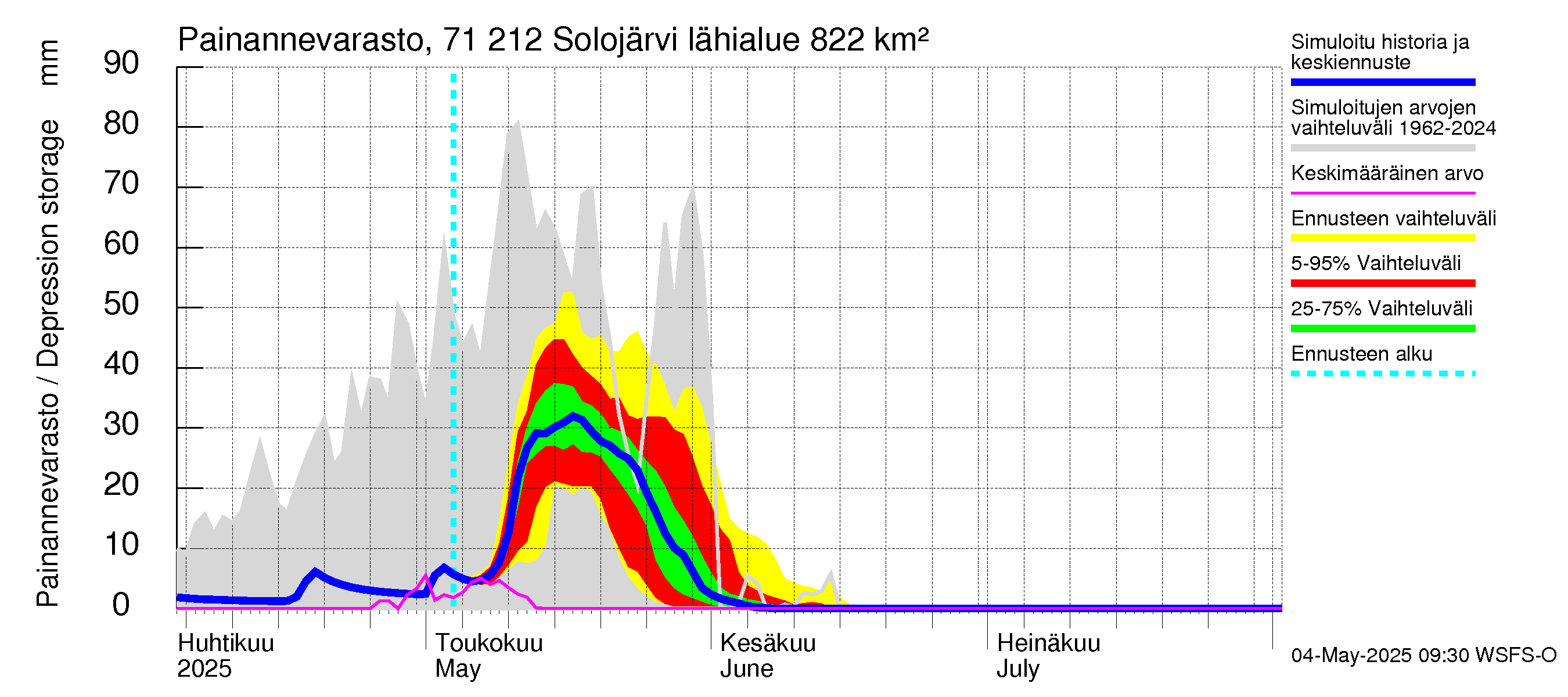 Paatsjoen vesistöalue - Solojärvi: Painannevarasto