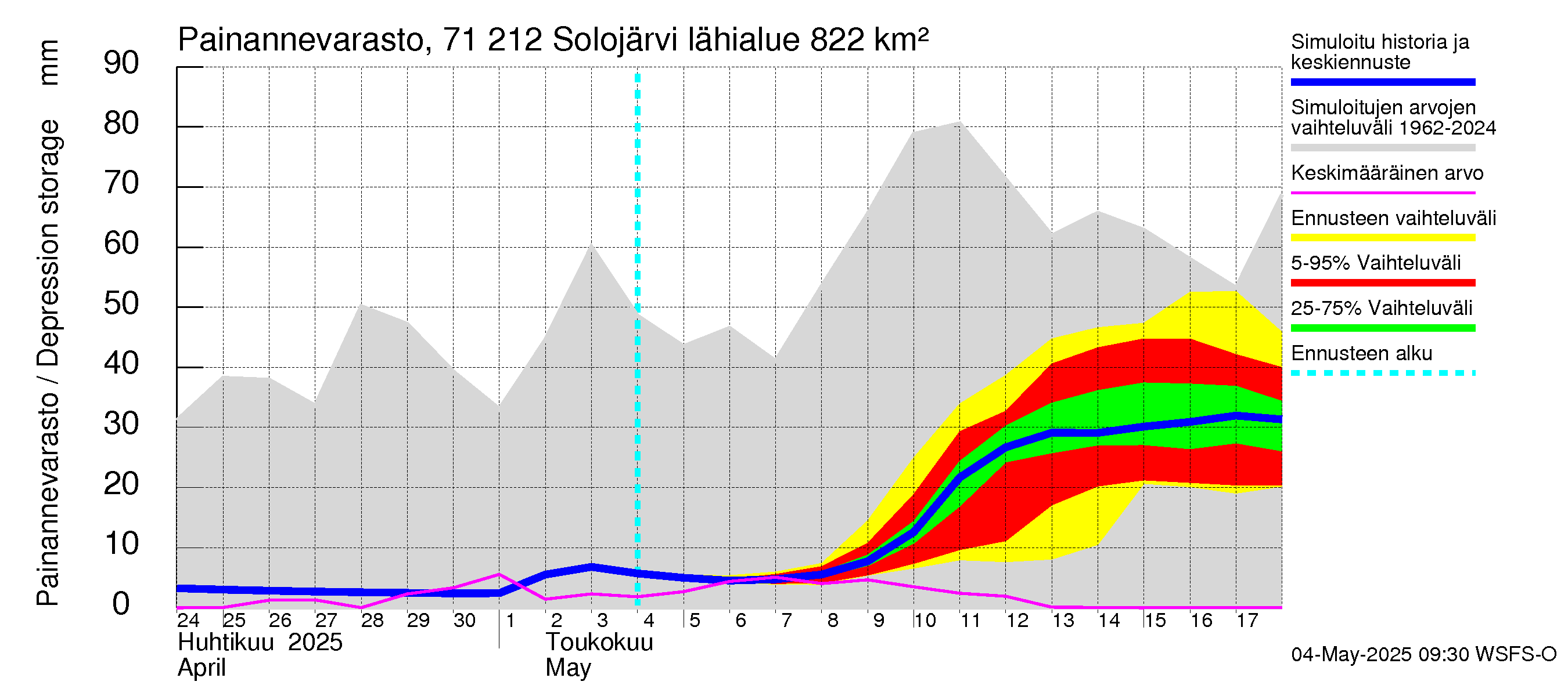 Paatsjoen vesistöalue - Solojärvi: Painannevarasto