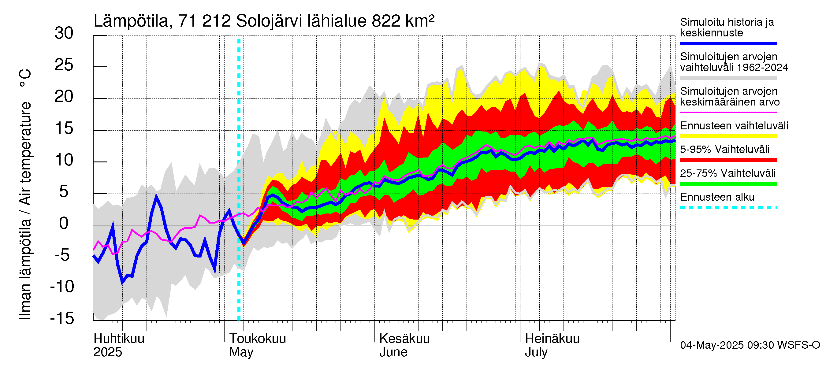 Paatsjoen vesistöalue - Solojärvi: Ilman lämpötila