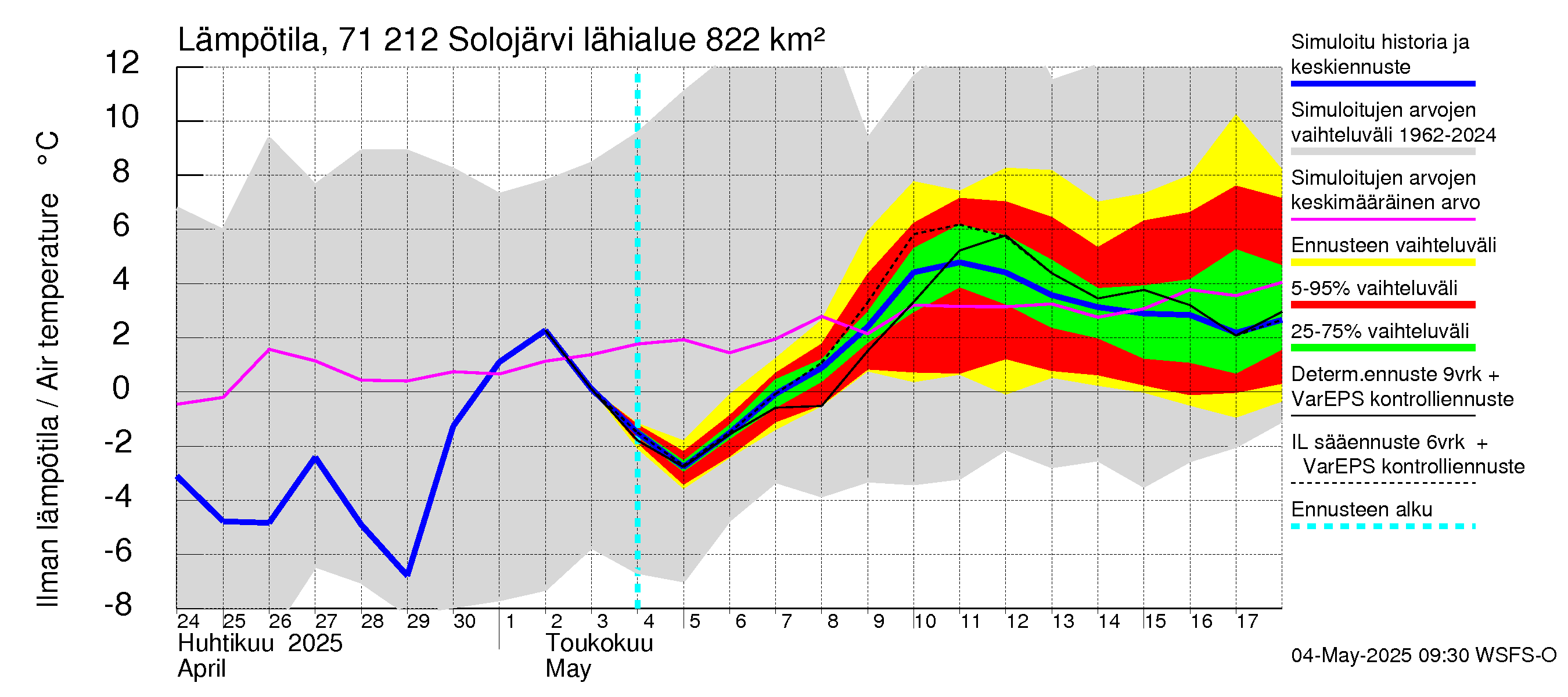 Paatsjoen vesistöalue - Solojärvi: Ilman lämpötila