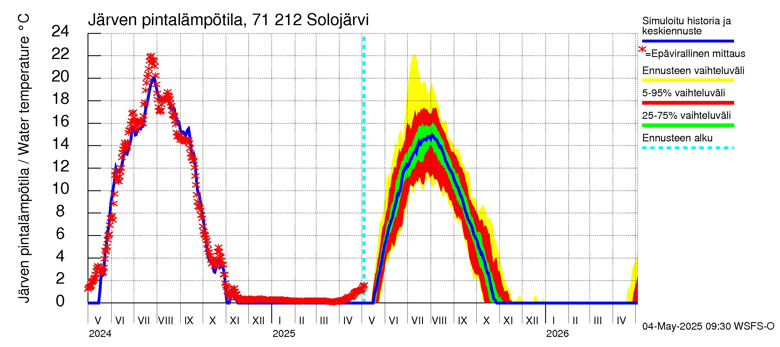 Paatsjoen vesistöalue - Solojärvi: Järven pintalämpötila
