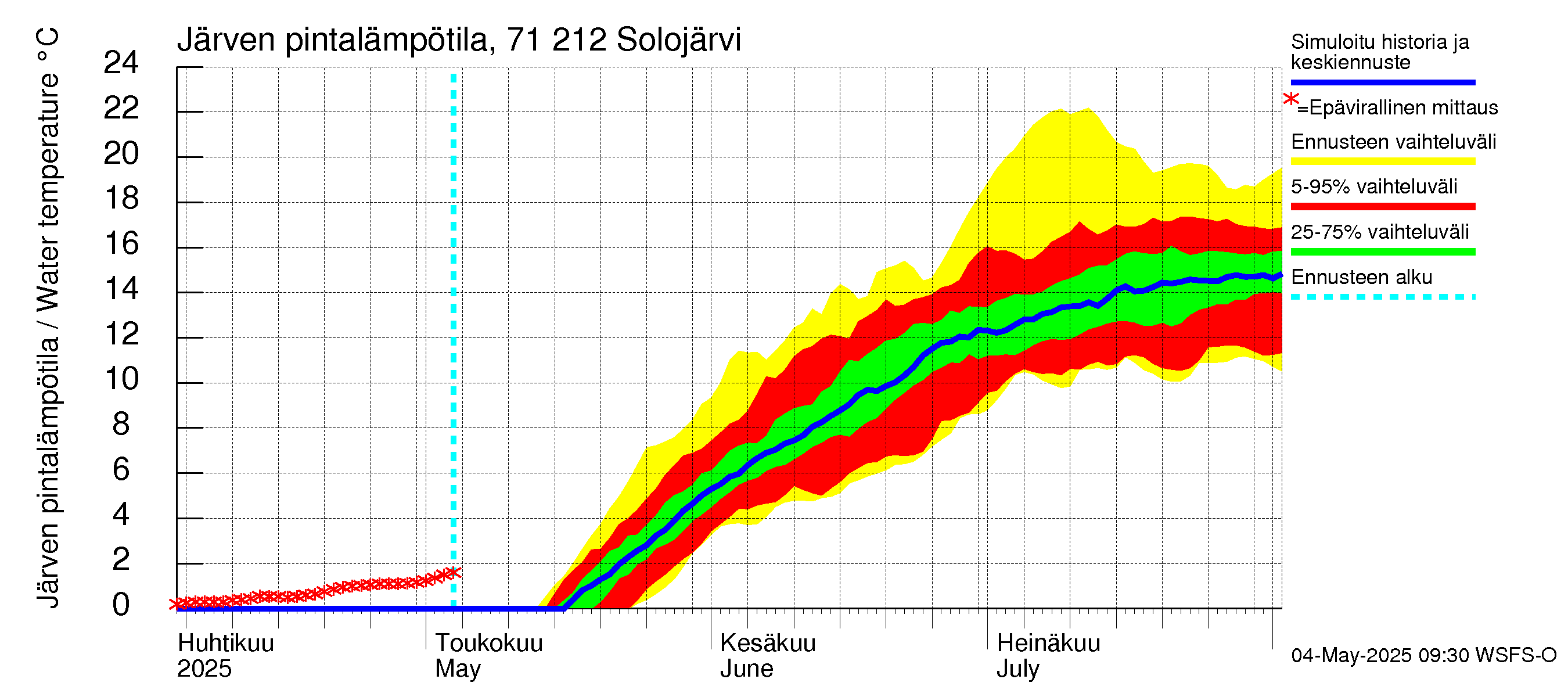 Paatsjoen vesistöalue - Solojärvi: Järven pintalämpötila