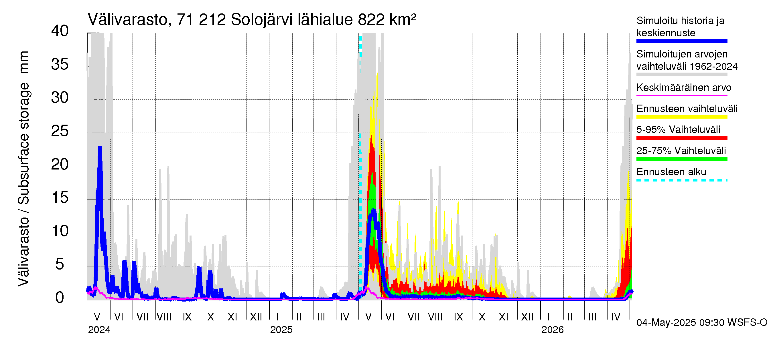 Paatsjoen vesistöalue - Solojärvi: Välivarasto