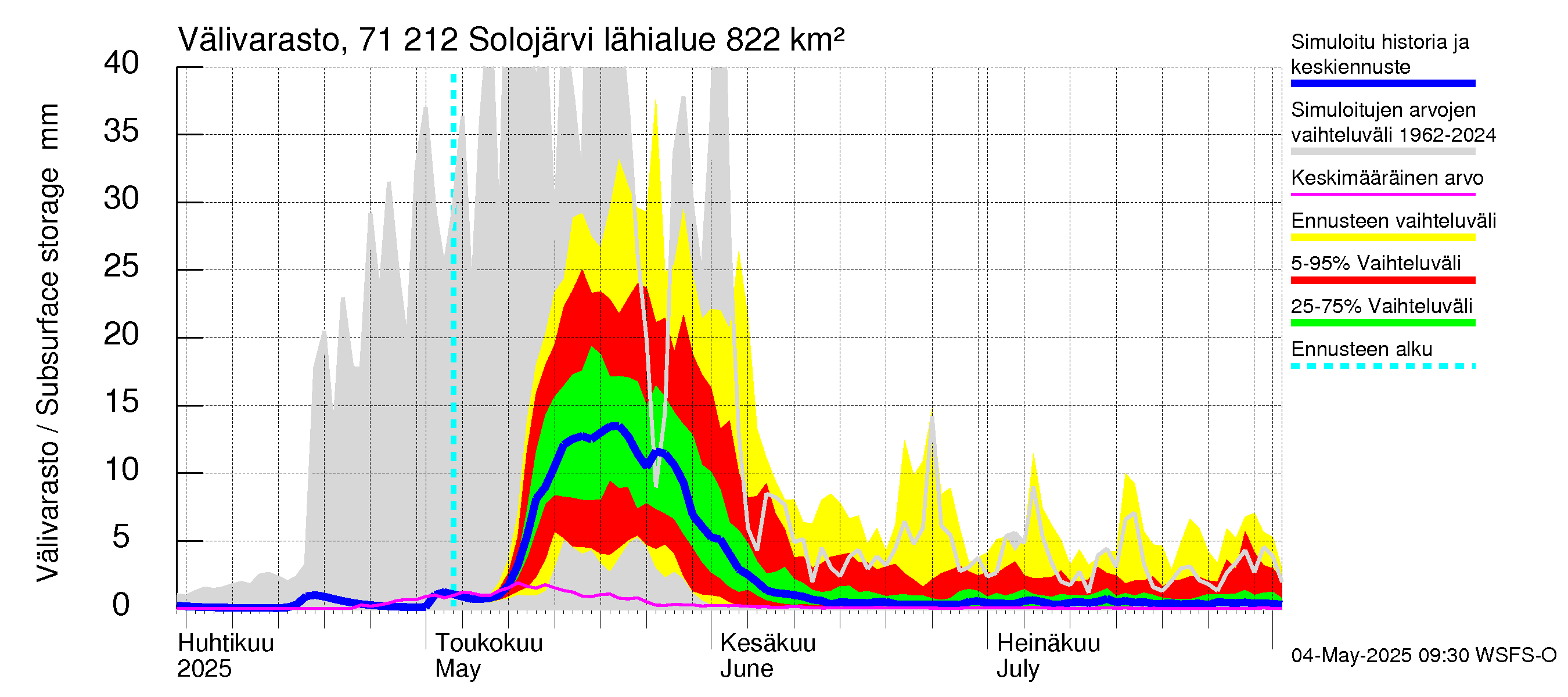 Paatsjoen vesistöalue - Solojärvi: Välivarasto
