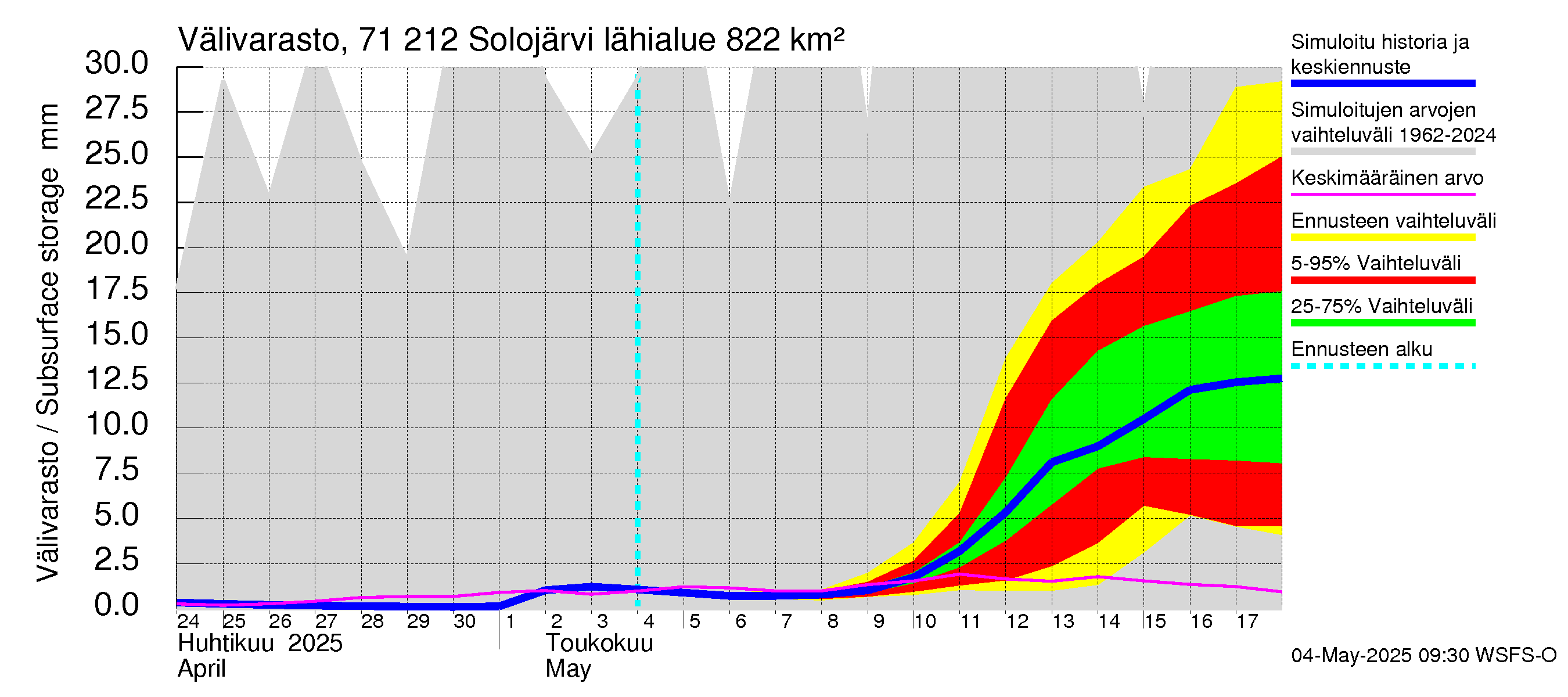 Paatsjoen vesistöalue - Solojärvi: Välivarasto