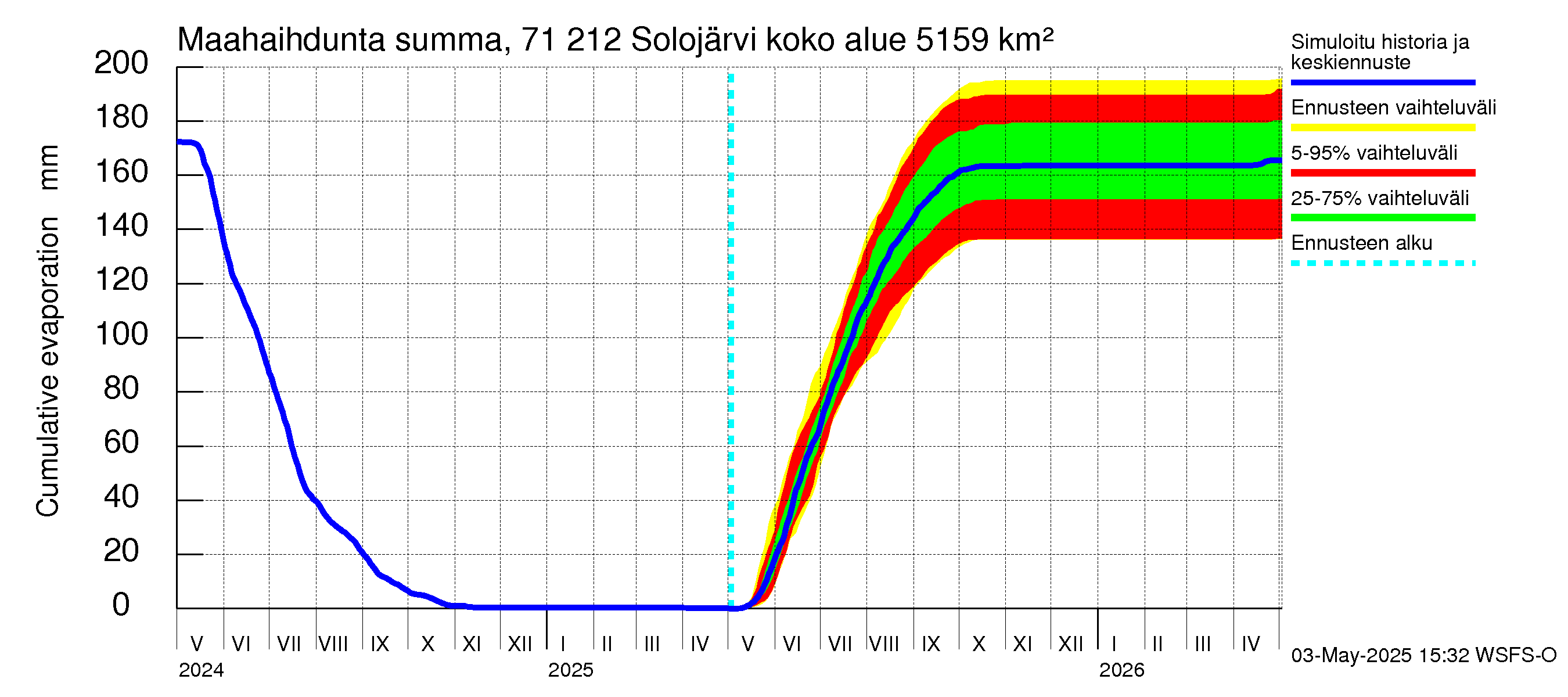 Paatsjoen vesistöalue - Solojärvi: Haihdunta maa-alueelta - summa