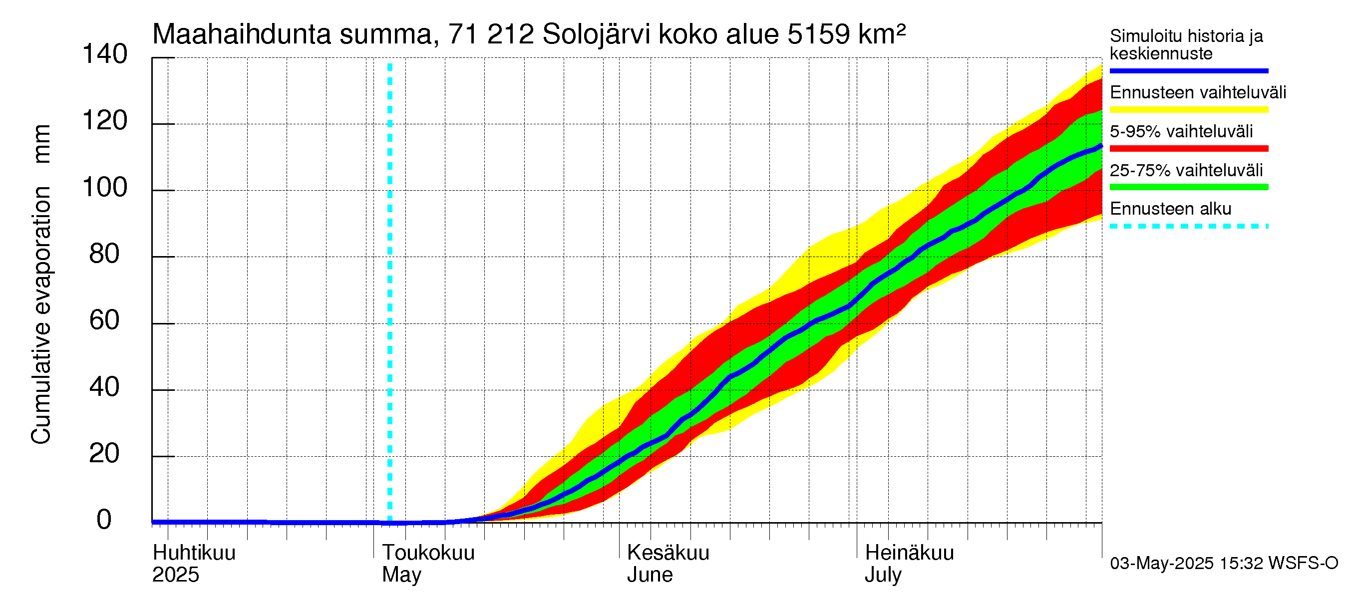 Paatsjoen vesistöalue - Solojärvi: Haihdunta maa-alueelta - summa