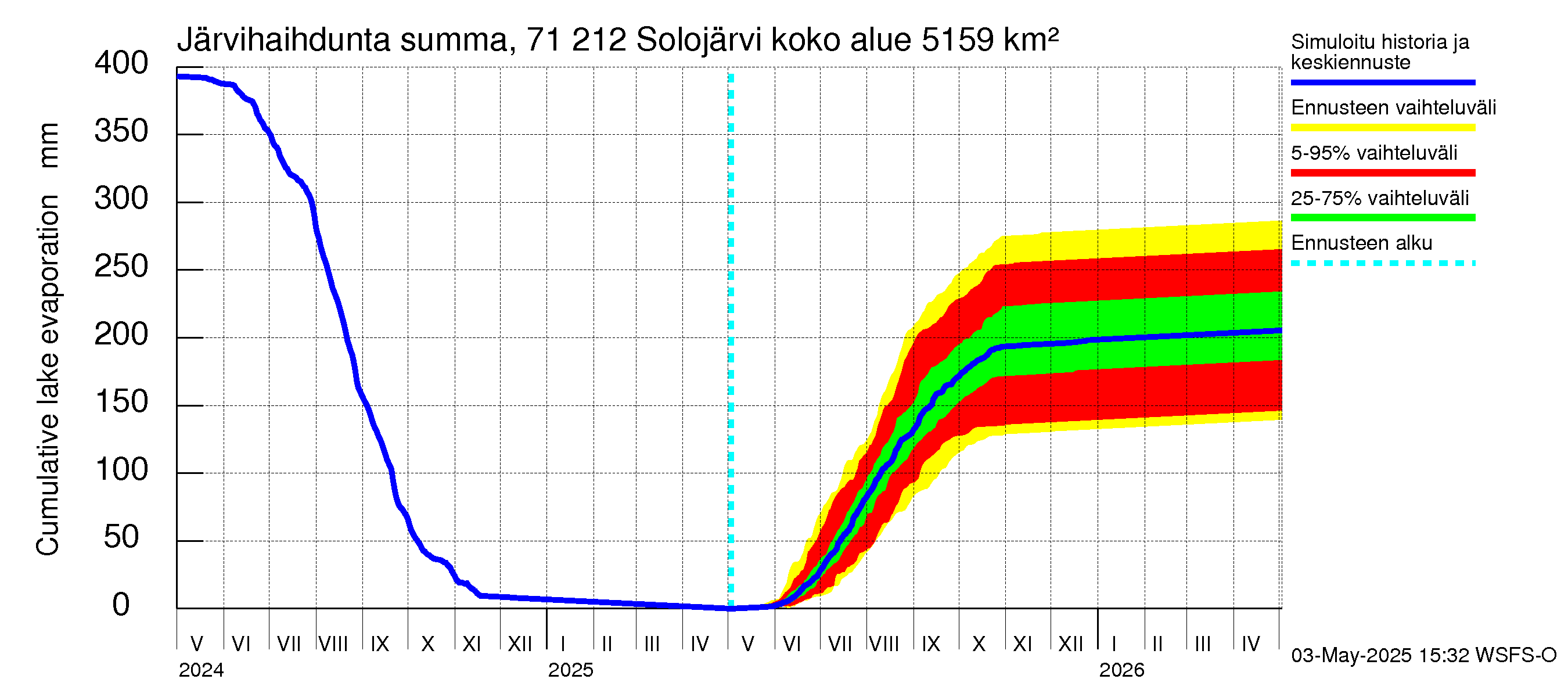 Paatsjoen vesistöalue - Solojärvi: Järvihaihdunta - summa