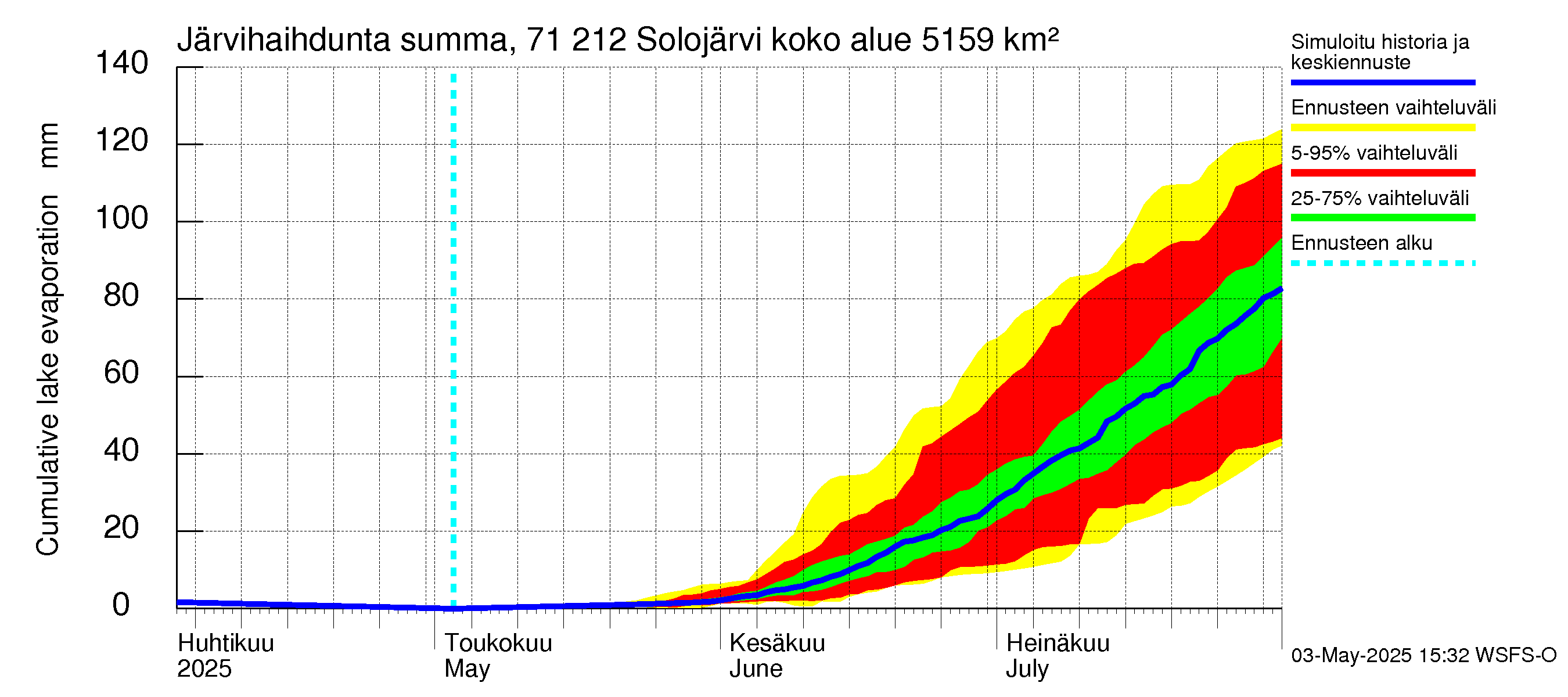 Paatsjoen vesistöalue - Solojärvi: Järvihaihdunta - summa