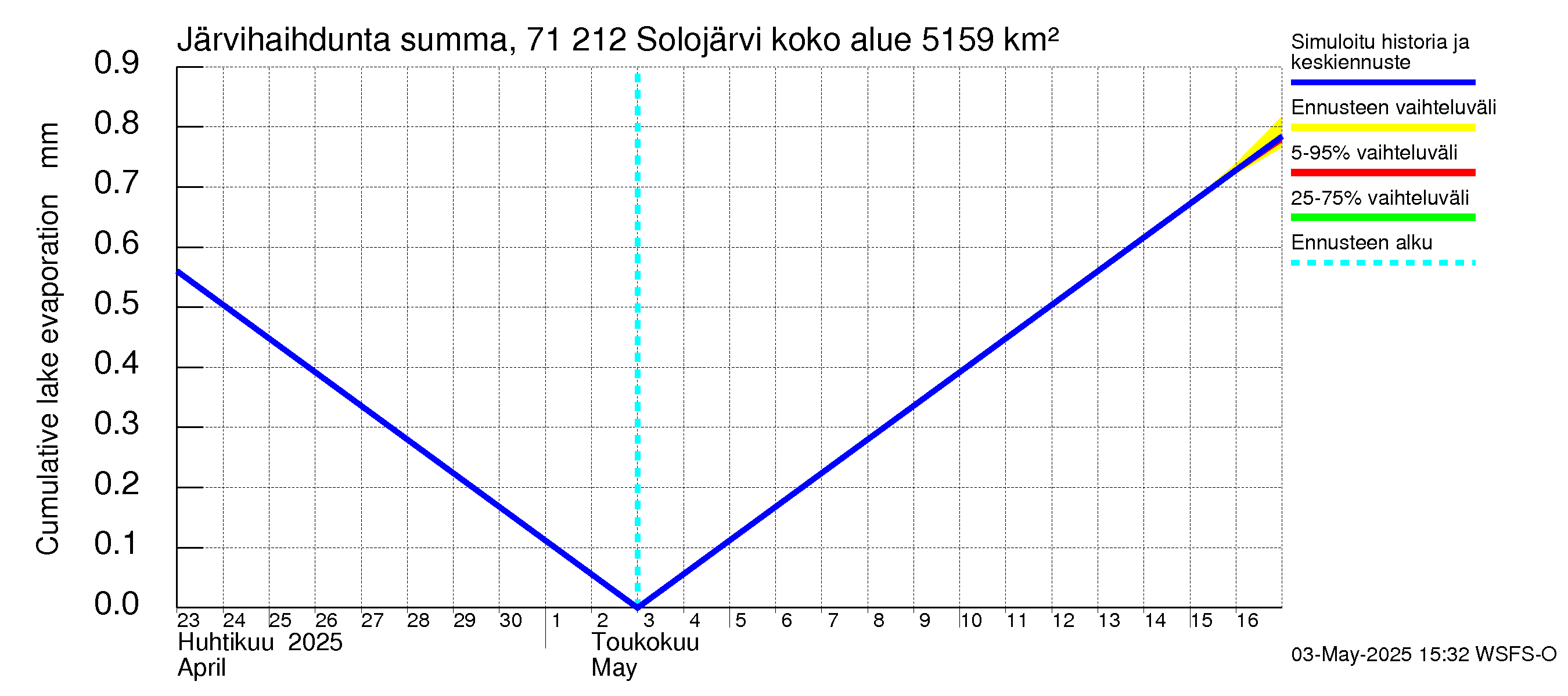 Paatsjoen vesistöalue - Solojärvi: Järvihaihdunta - summa