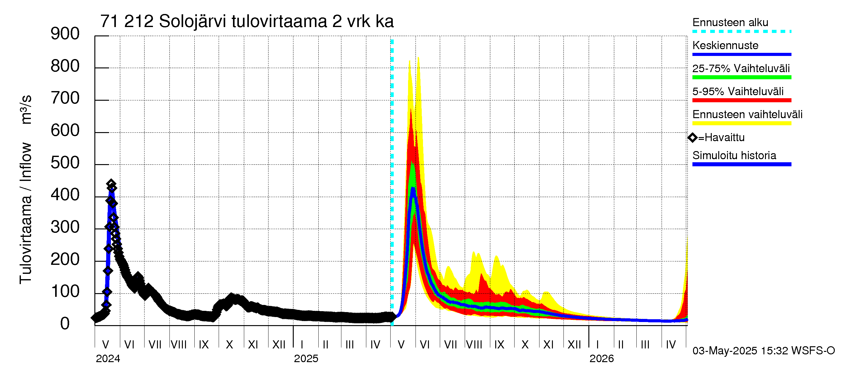 Paatsjoen vesistöalue - Solojärvi: Tulovirtaama (usean vuorokauden liukuva keskiarvo) - jakaumaennuste