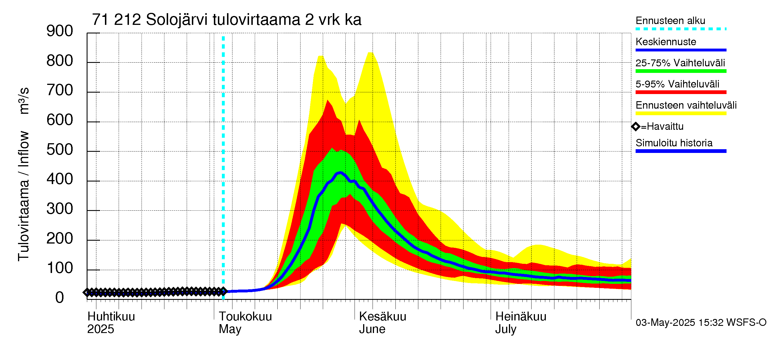 Paatsjoen vesistöalue - Solojärvi: Tulovirtaama (usean vuorokauden liukuva keskiarvo) - jakaumaennuste
