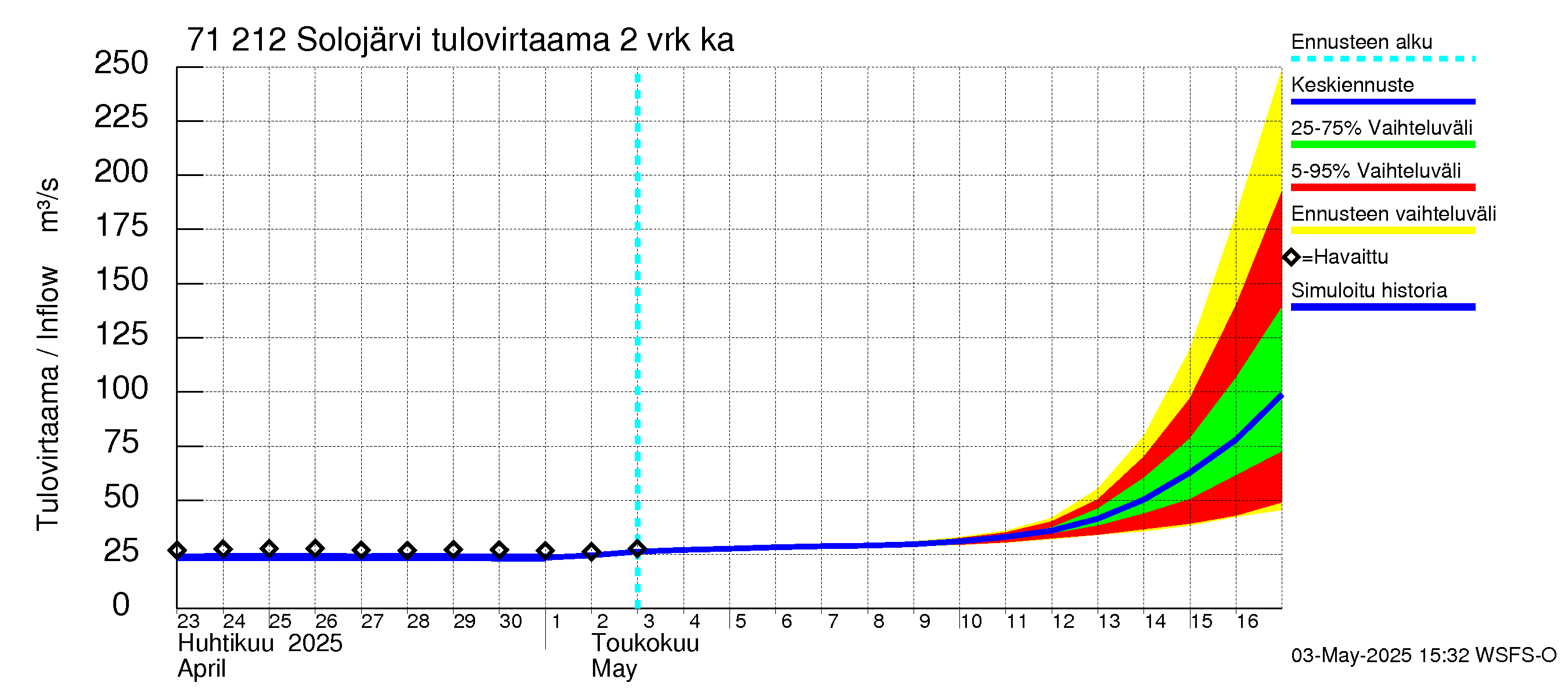 Paatsjoen vesistöalue - Solojärvi: Tulovirtaama (usean vuorokauden liukuva keskiarvo) - jakaumaennuste