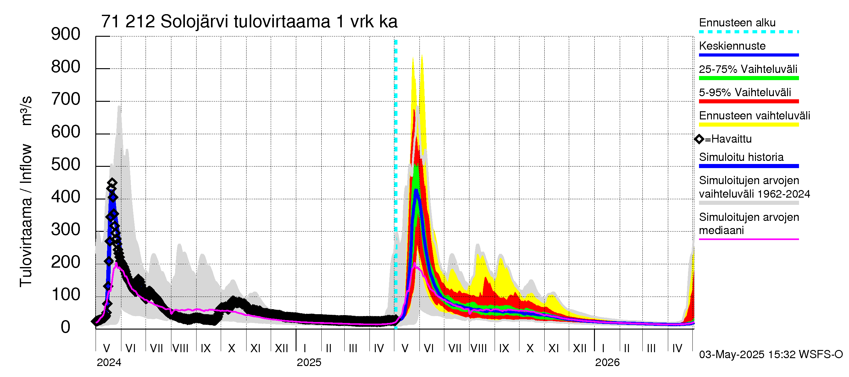 Paatsjoen vesistöalue - Solojärvi: Tulovirtaama - jakaumaennuste