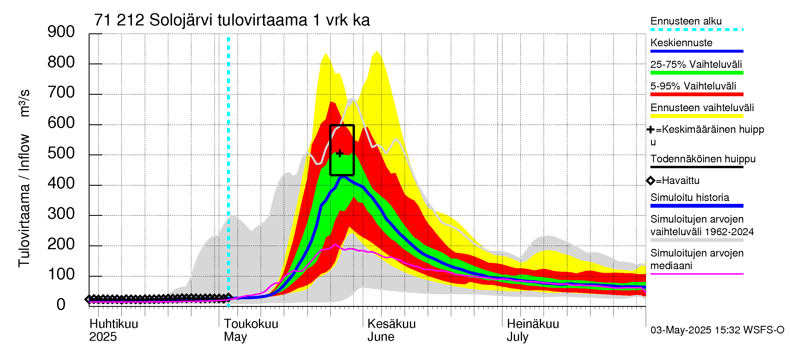 Paatsjoen vesistöalue - Solojärvi: Tulovirtaama - jakaumaennuste