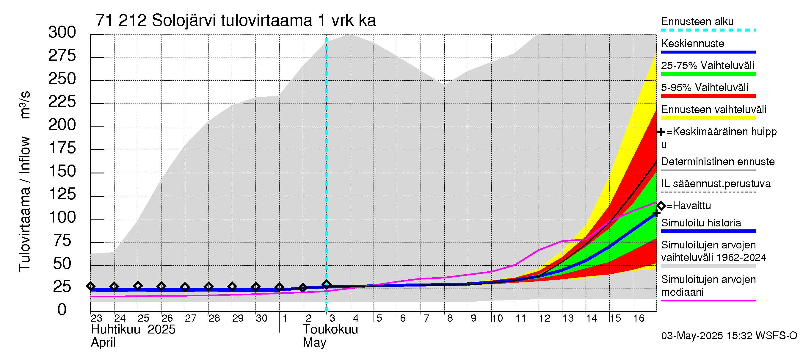 Paatsjoen vesistöalue - Solojärvi: Tulovirtaama - jakaumaennuste