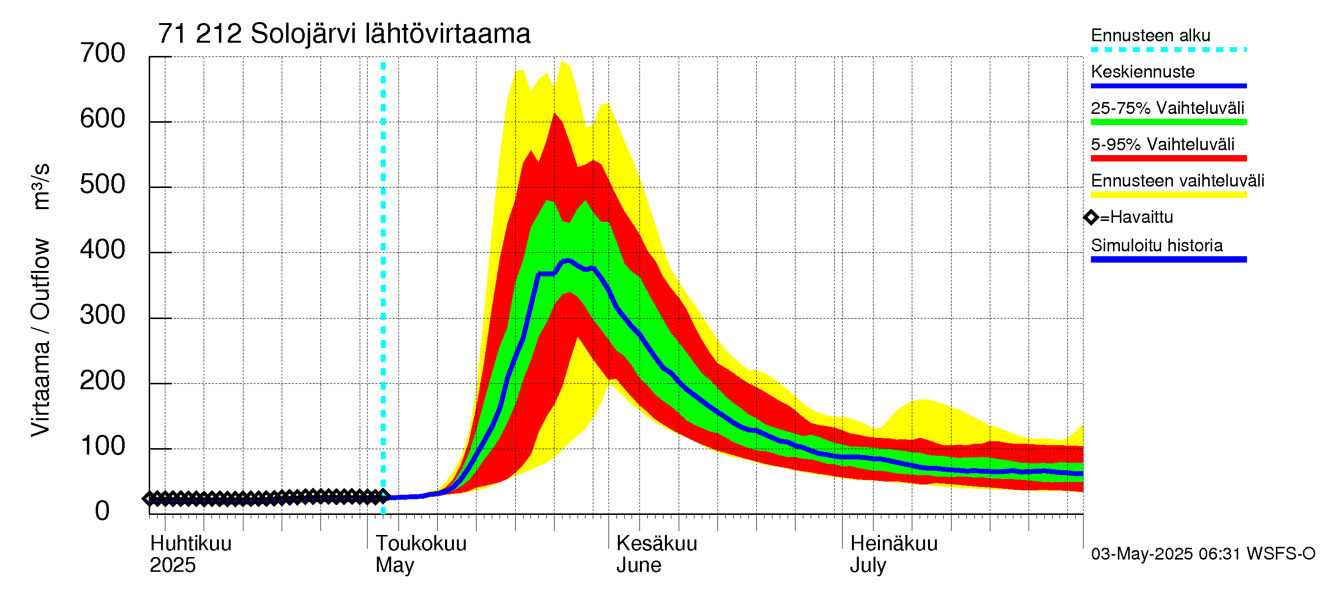 Paatsjoen vesistöalue - Solojärvi: Lähtövirtaama / juoksutus - jakaumaennuste