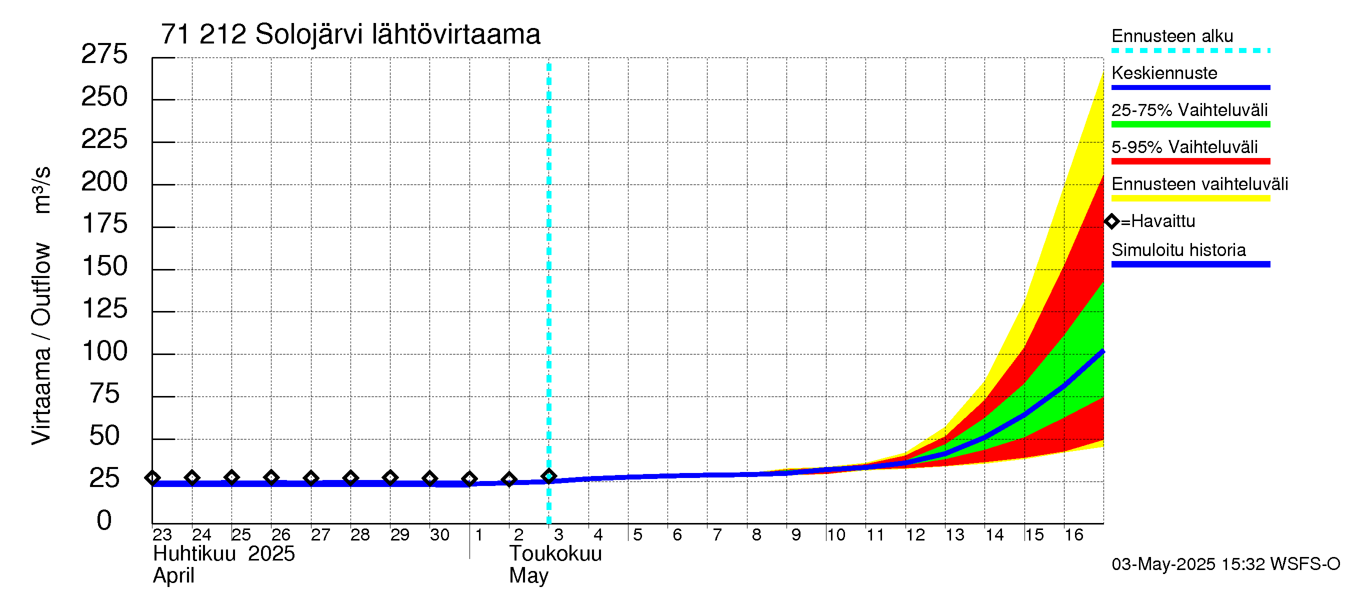 Paatsjoen vesistöalue - Solojärvi: Lähtövirtaama / juoksutus - jakaumaennuste