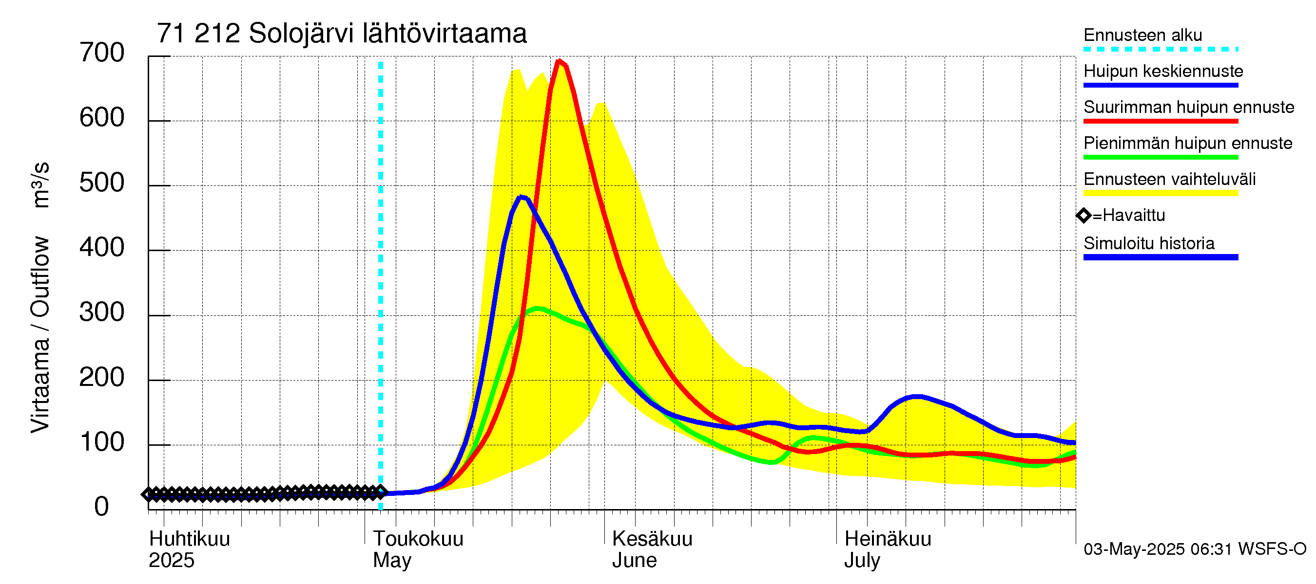 Paatsjoen vesistöalue - Solojärvi: Lähtövirtaama / juoksutus - huippujen keski- ja ääriennusteet