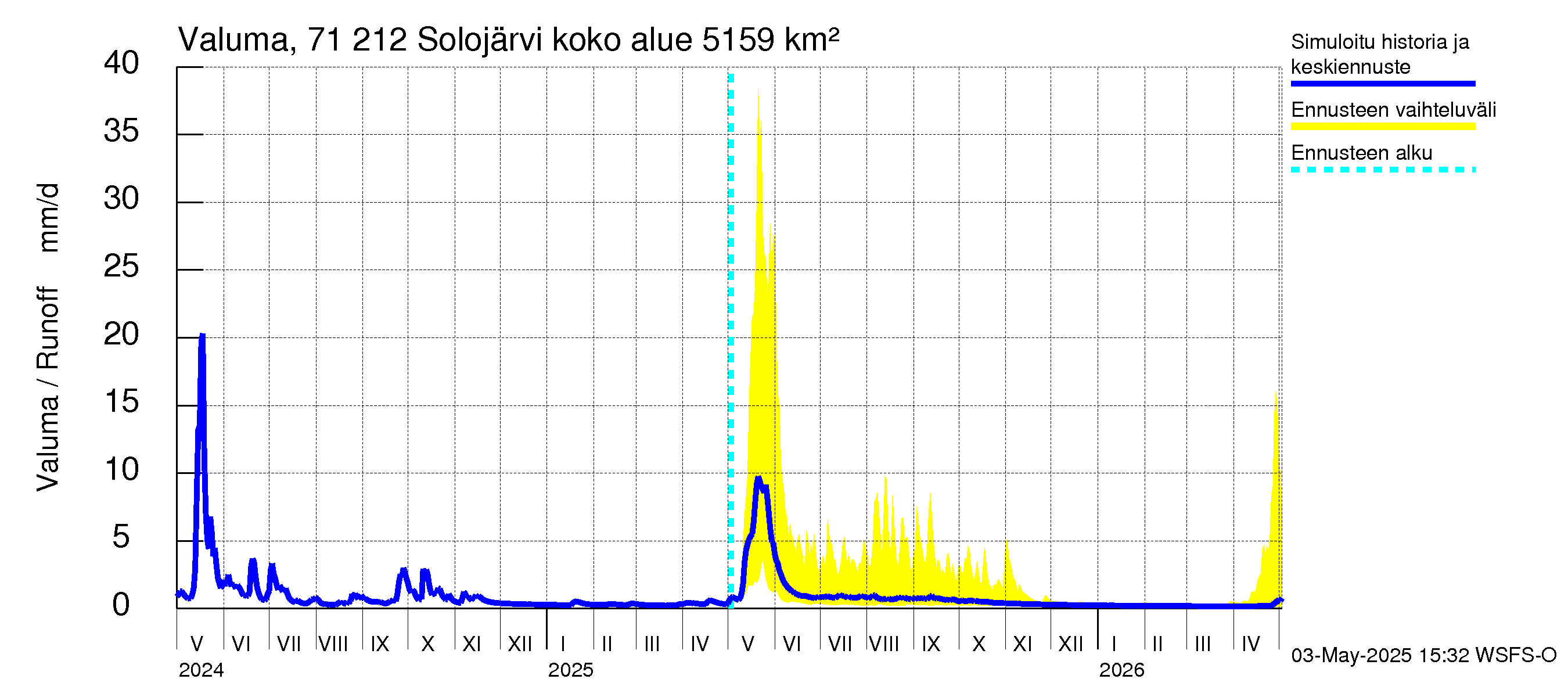 Paatsjoen vesistöalue - Solojärvi: Valuma