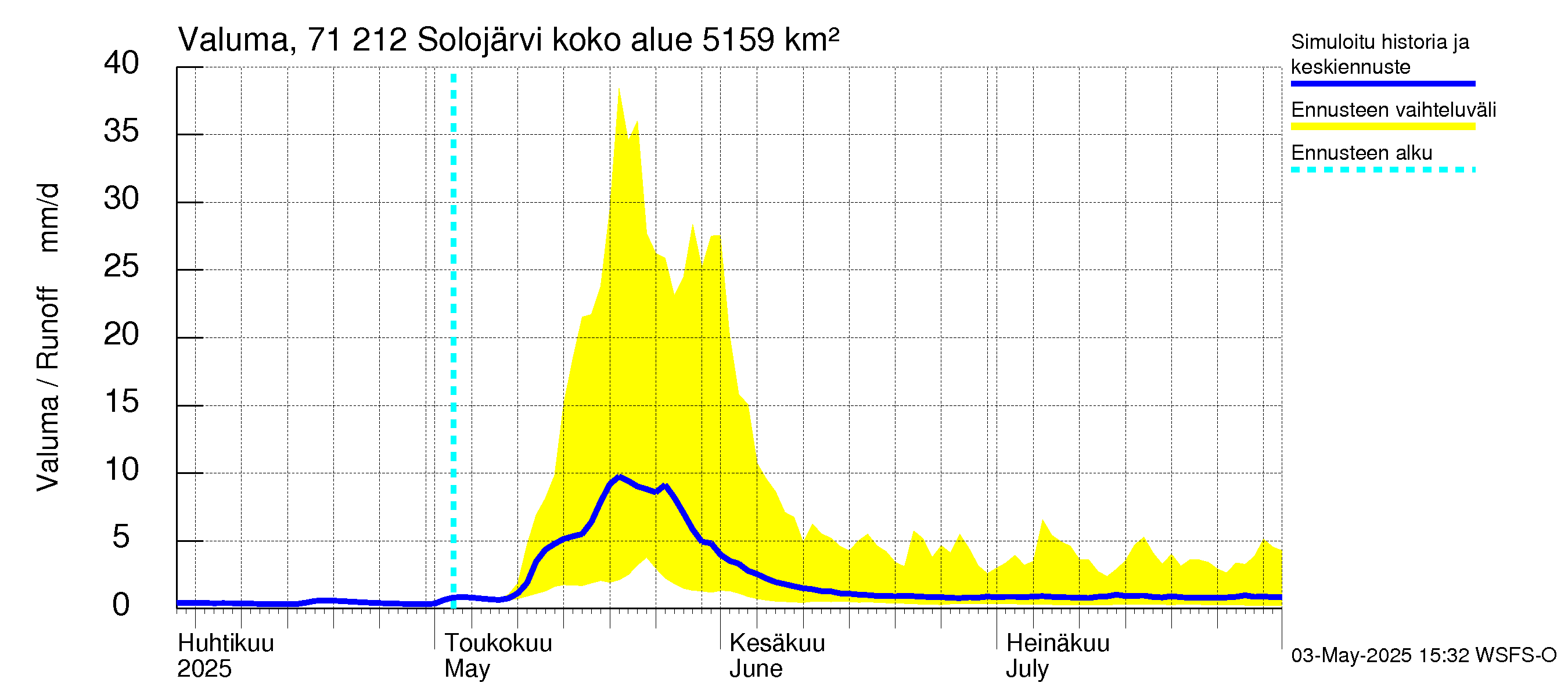 Paatsjoen vesistöalue - Solojärvi: Valuma